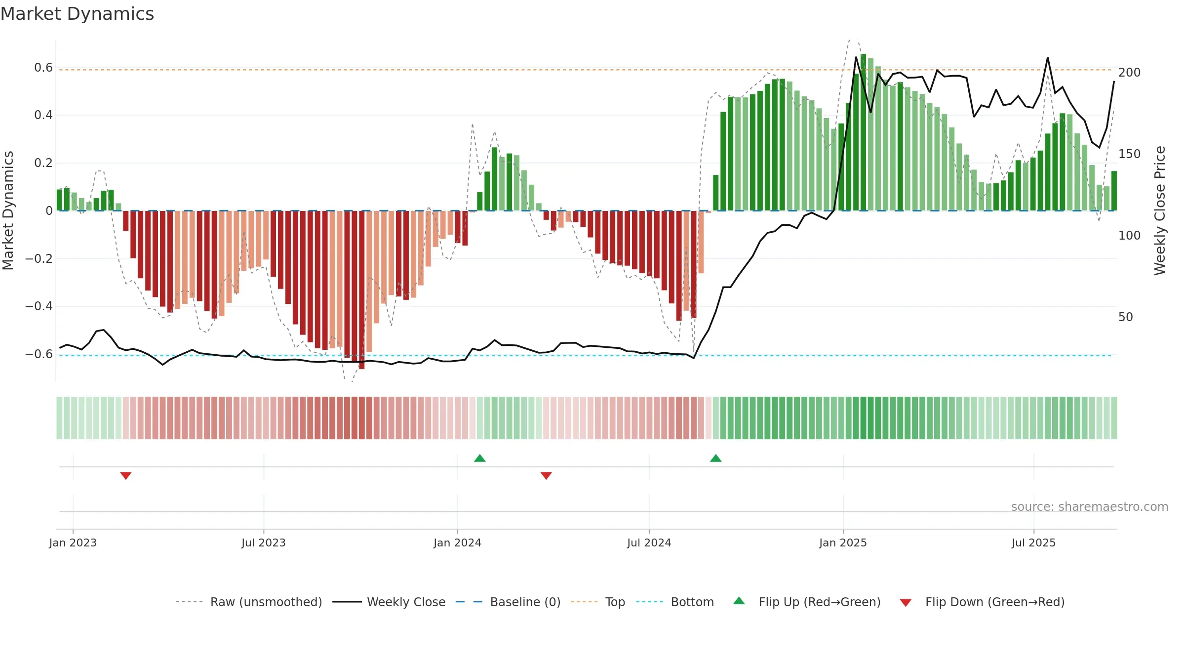 INDOTHAI weekly Market Dynamics chart, closing 2025-09-15.