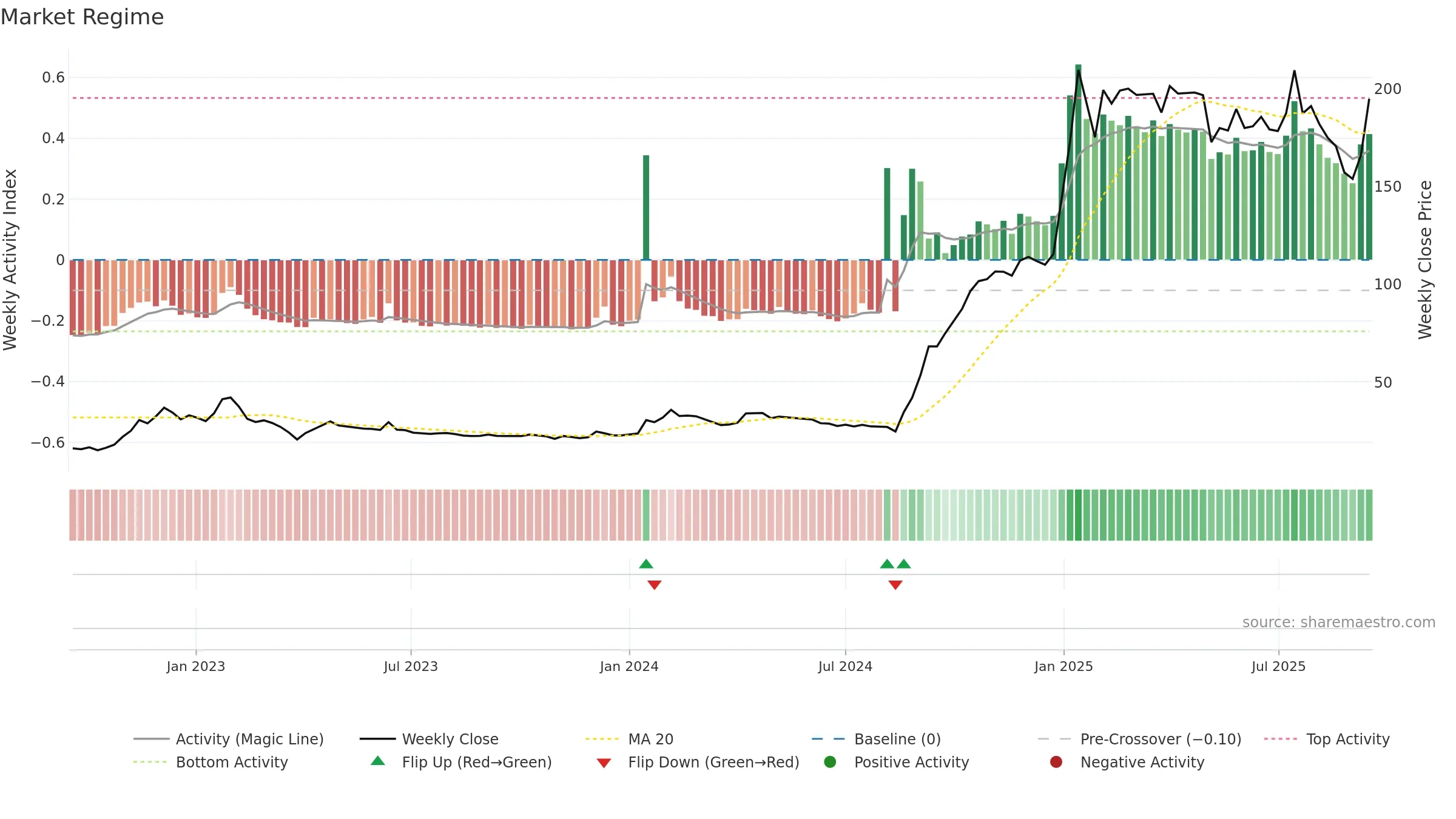 INDOTHAI weekly Market Snapshot chart, closing 2025-09-15.