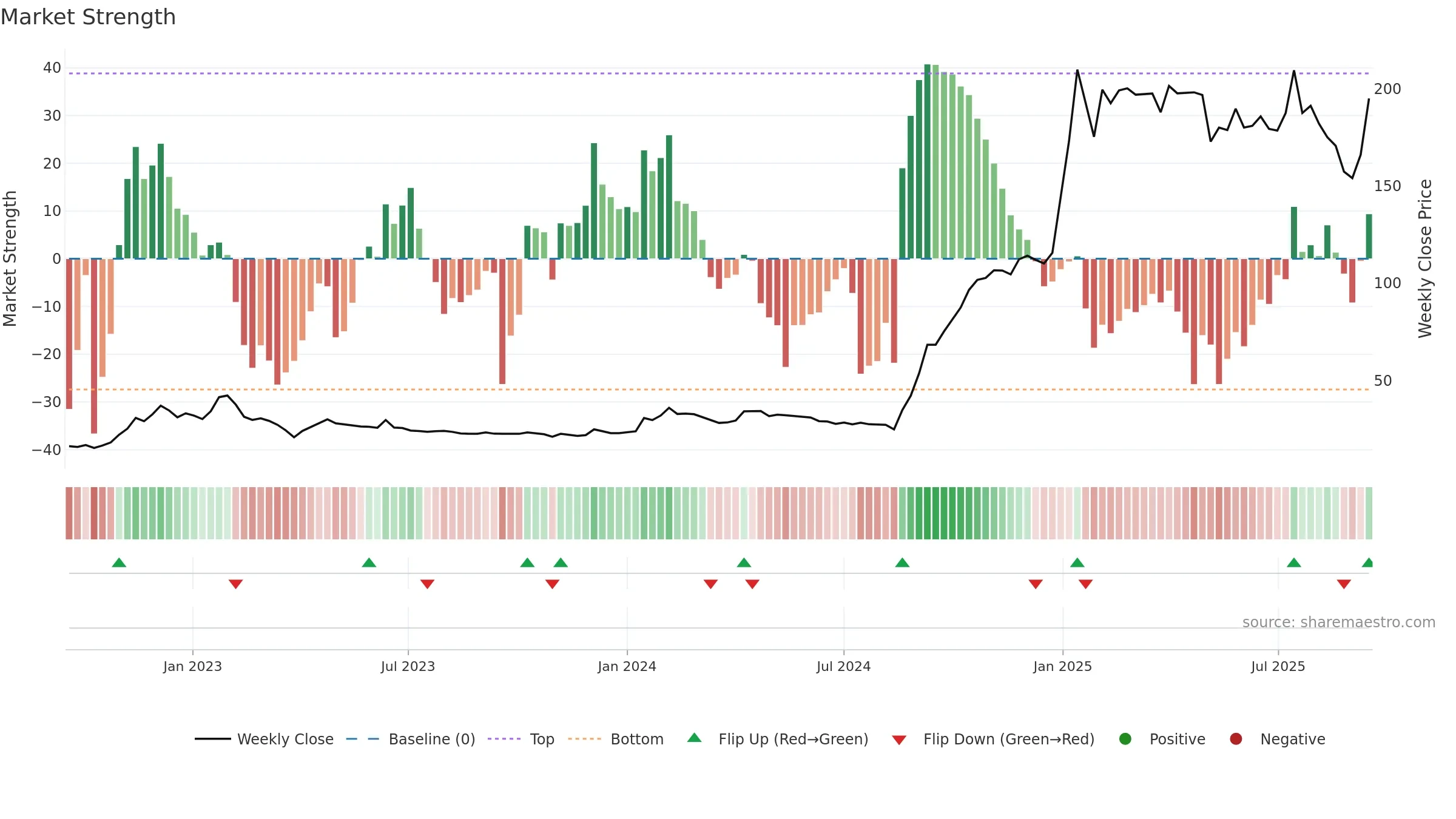 INDOTHAI weekly Market Strength chart, closing 2025-09-15.