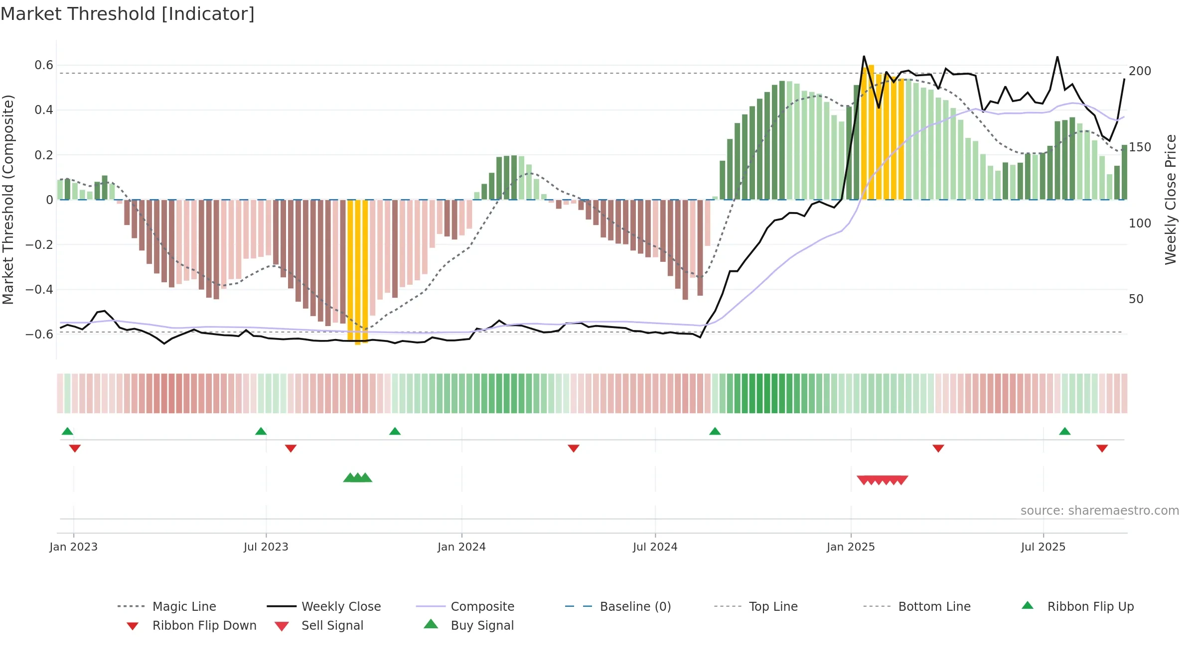 INDOTHAI weekly Market Threshold chart, closing 2025-09-15.