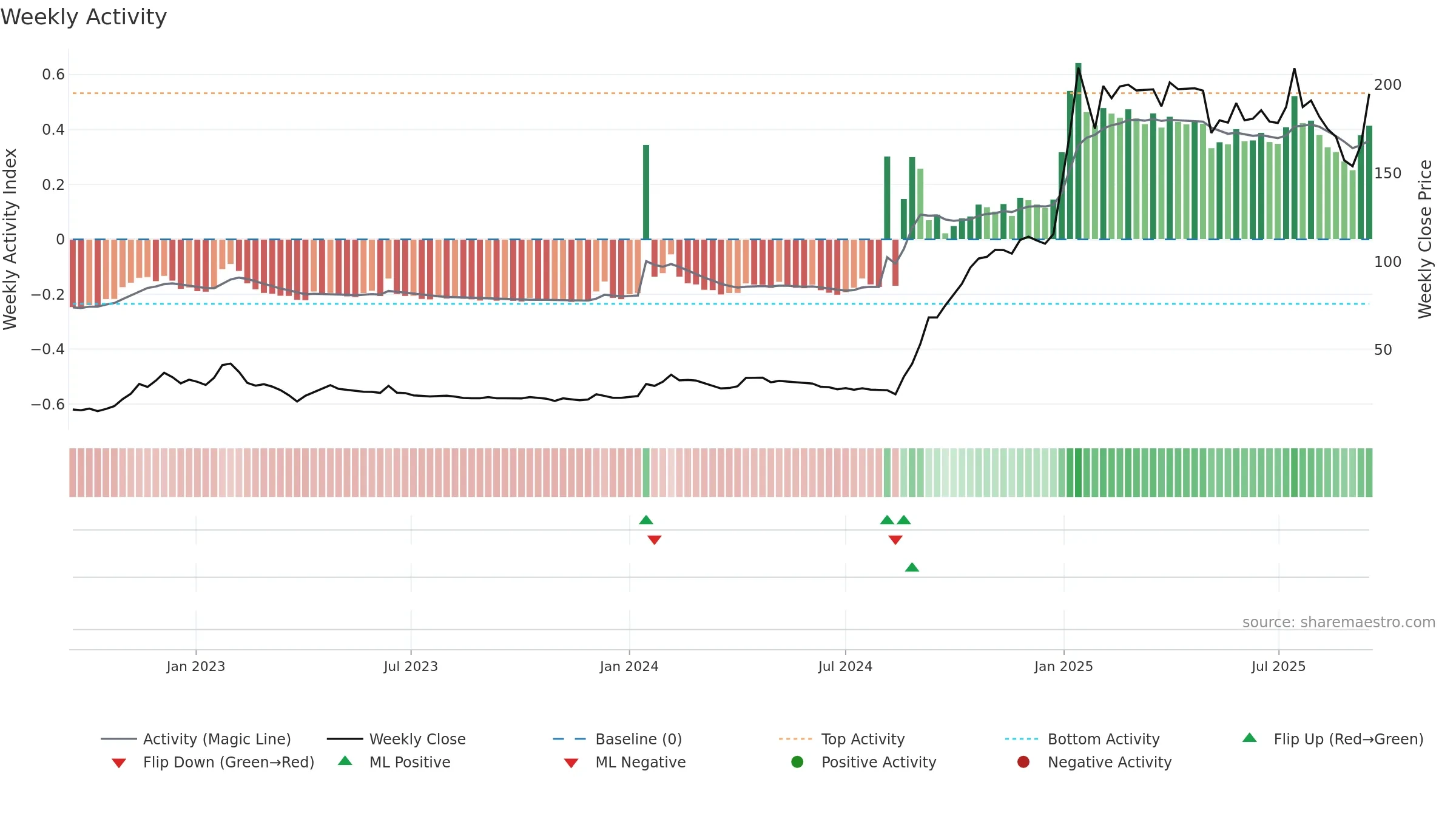 INDOTHAI weekly Activity chart, closing 2025-09-15.