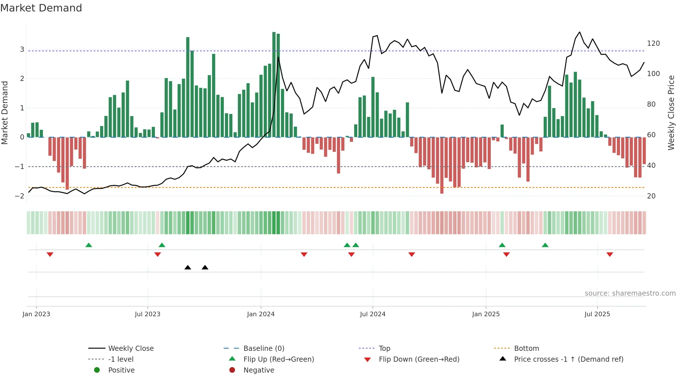 NBCC weekly Market Demand chart, closing 2025-09-15.
