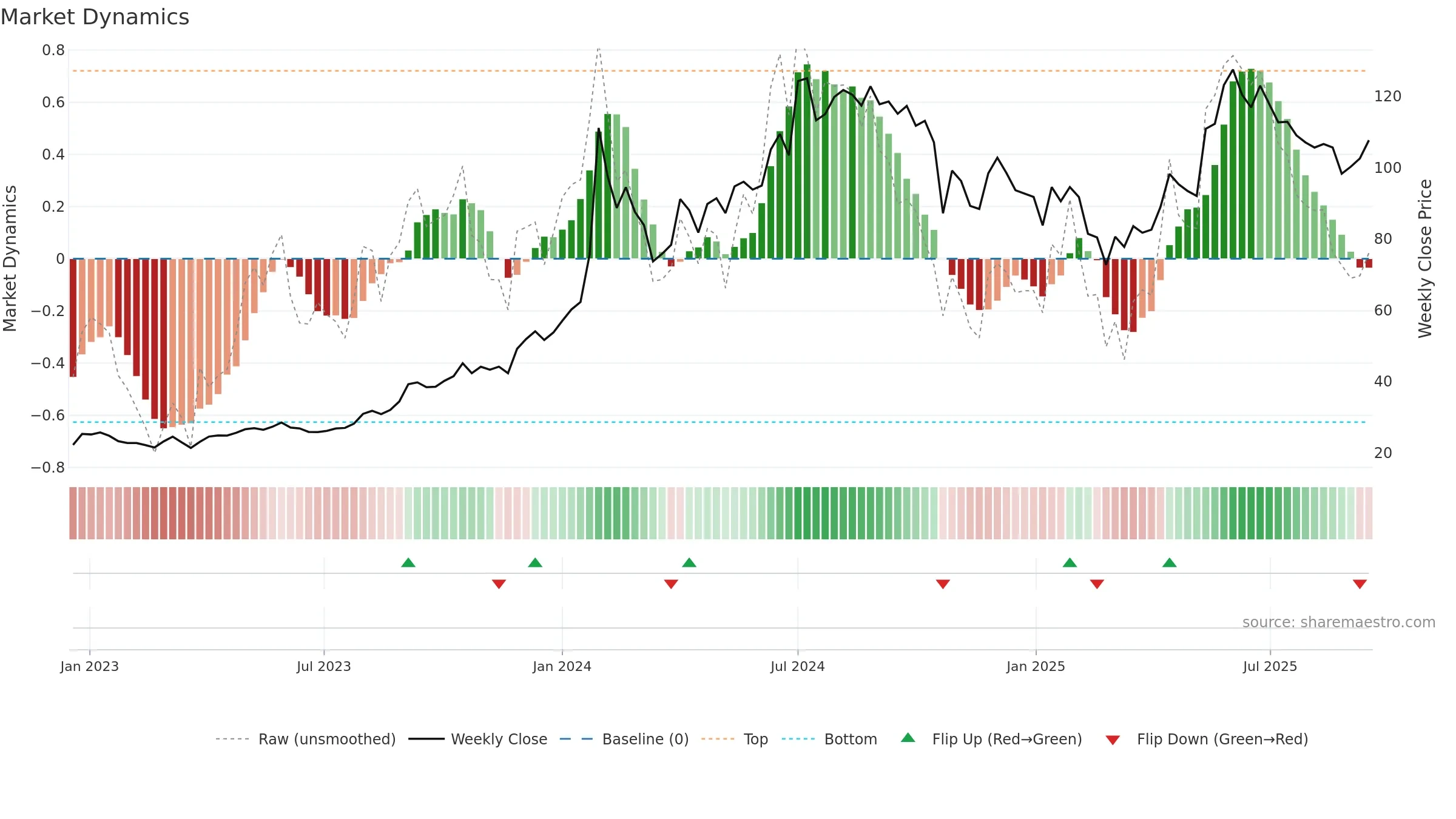 NBCC weekly Market Dynamics chart, closing 2025-09-15.