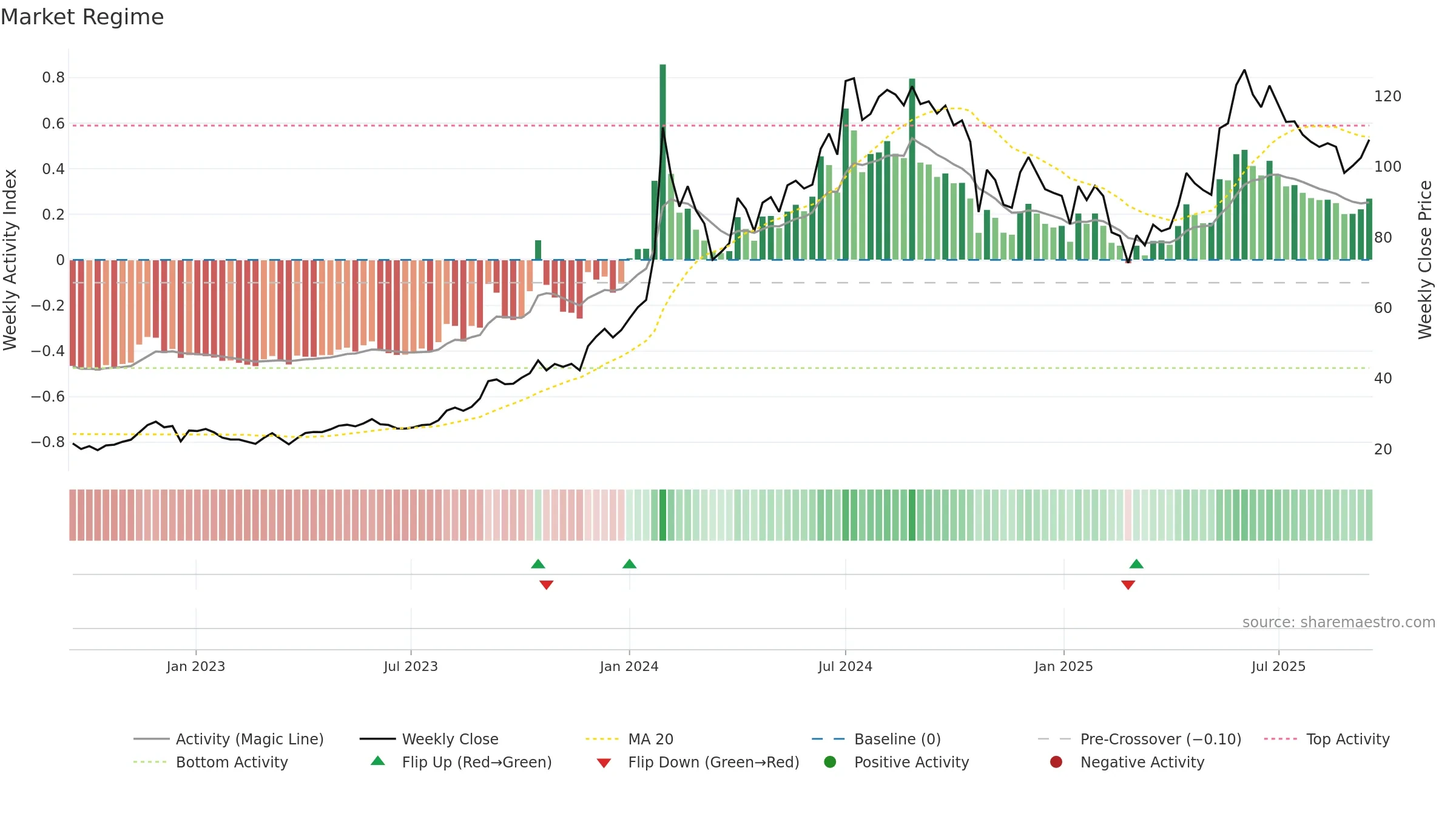 NBCC weekly Market Snapshot chart, closing 2025-09-15.