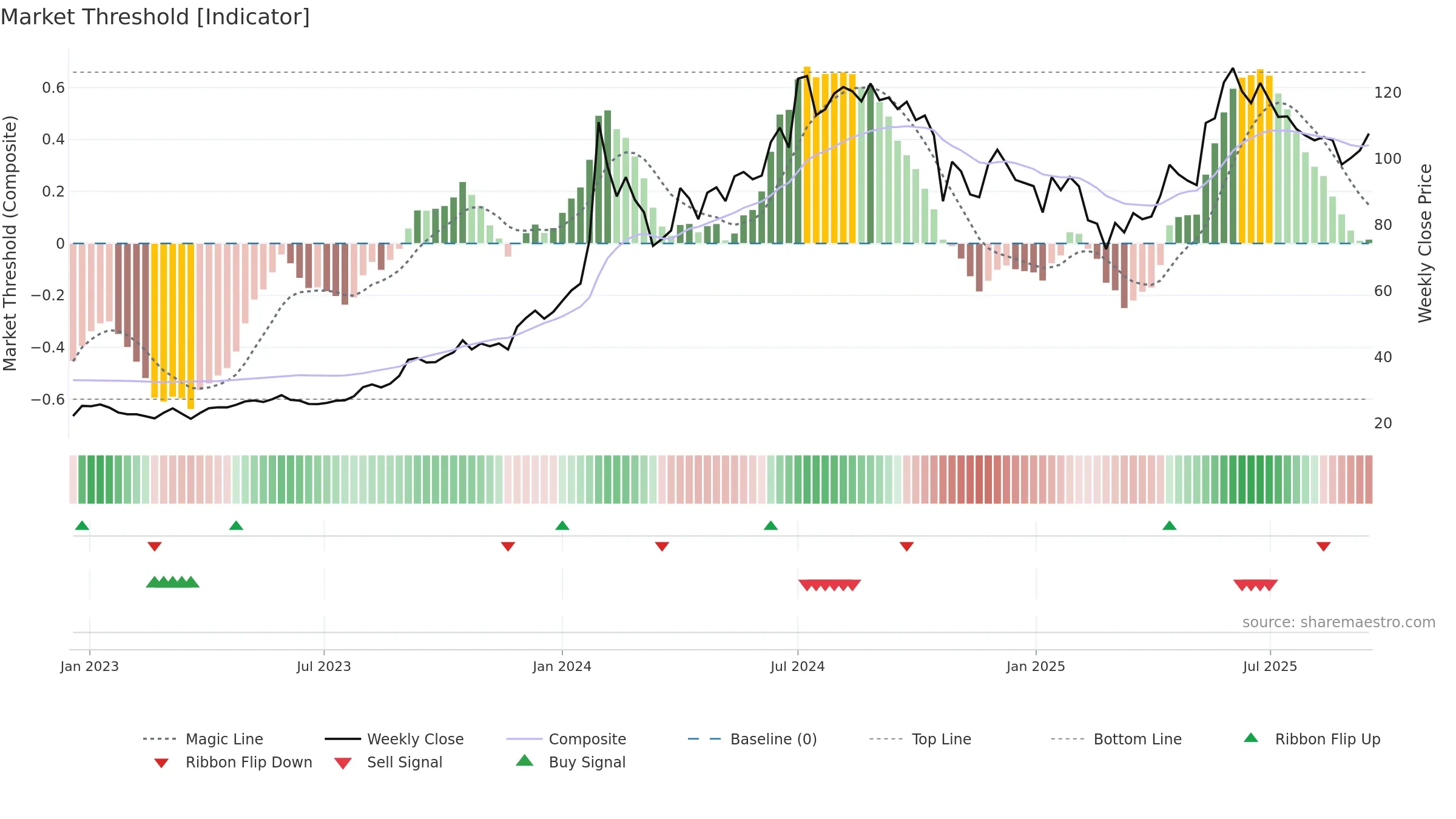 NBCC weekly Market Threshold chart, closing 2025-09-15.
