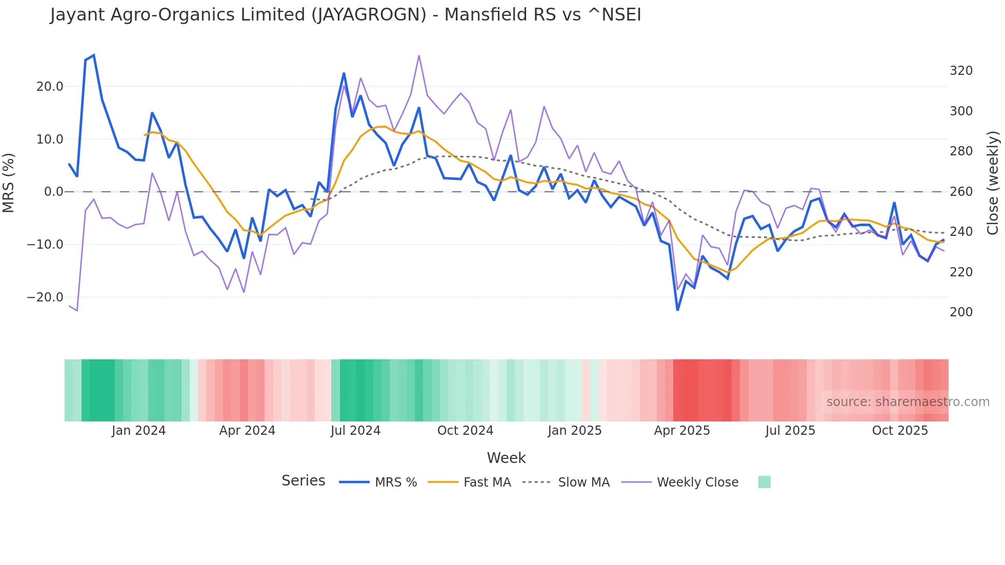 JAYAGROGN Mansfield Relative Strength chart