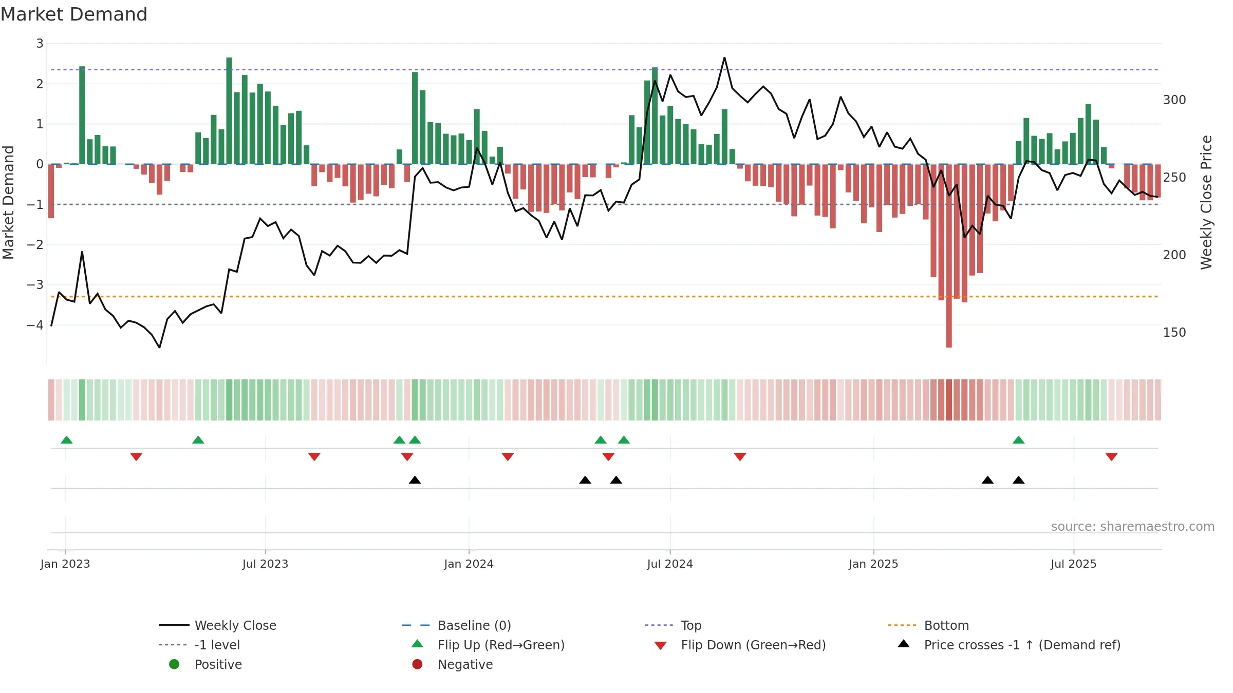 JAYAGROGN weekly Market Demand chart, closing 2025-09-15.