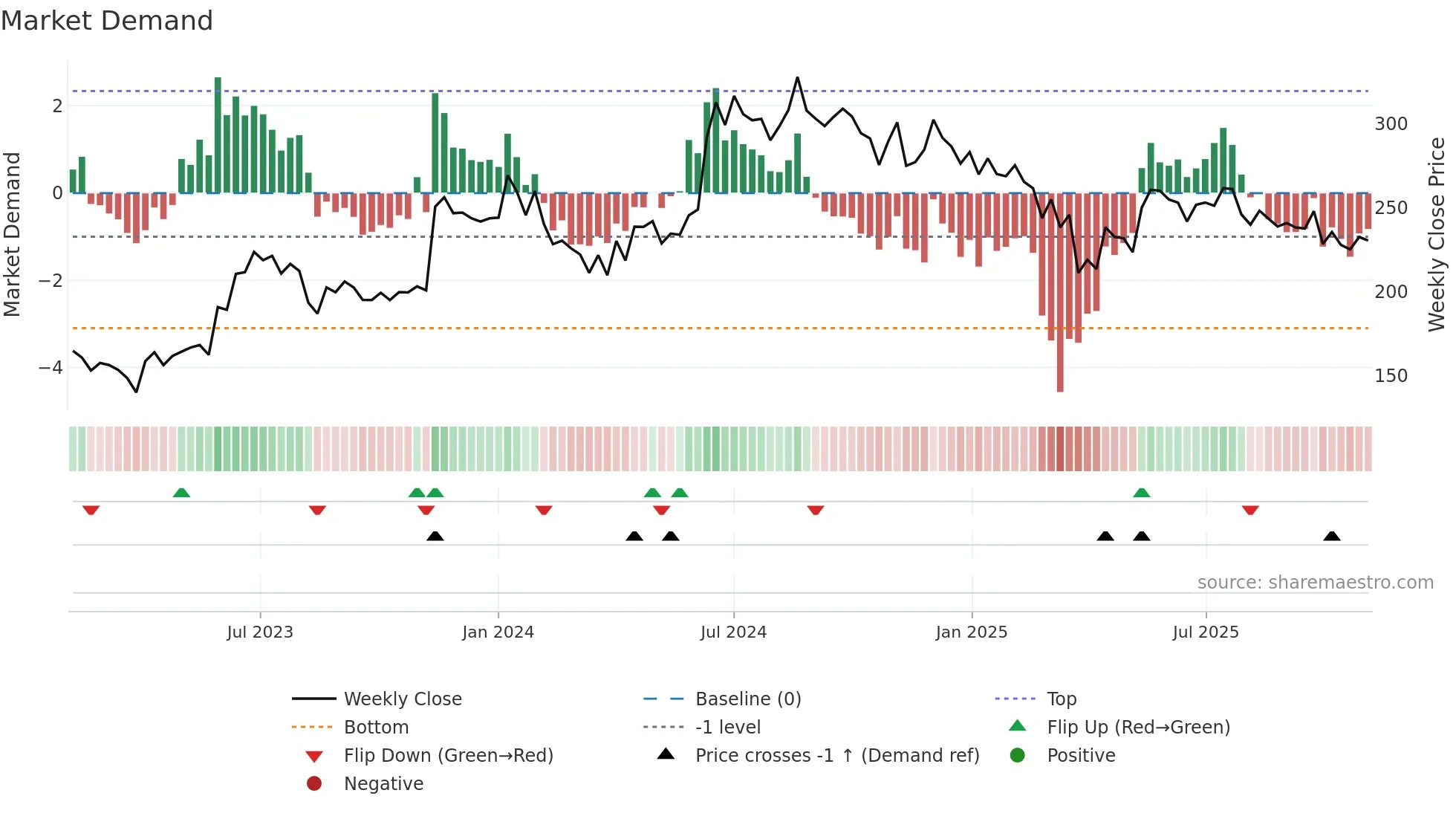 JAYAGROGN weekly Market Demand chart