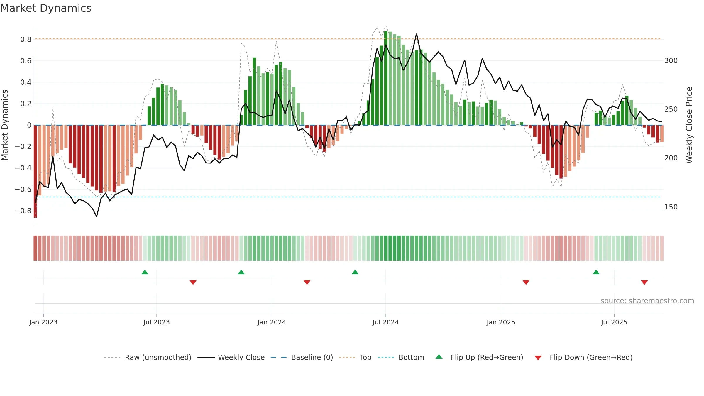 JAYAGROGN weekly Market Dynamics chart, closing 2025-09-15.