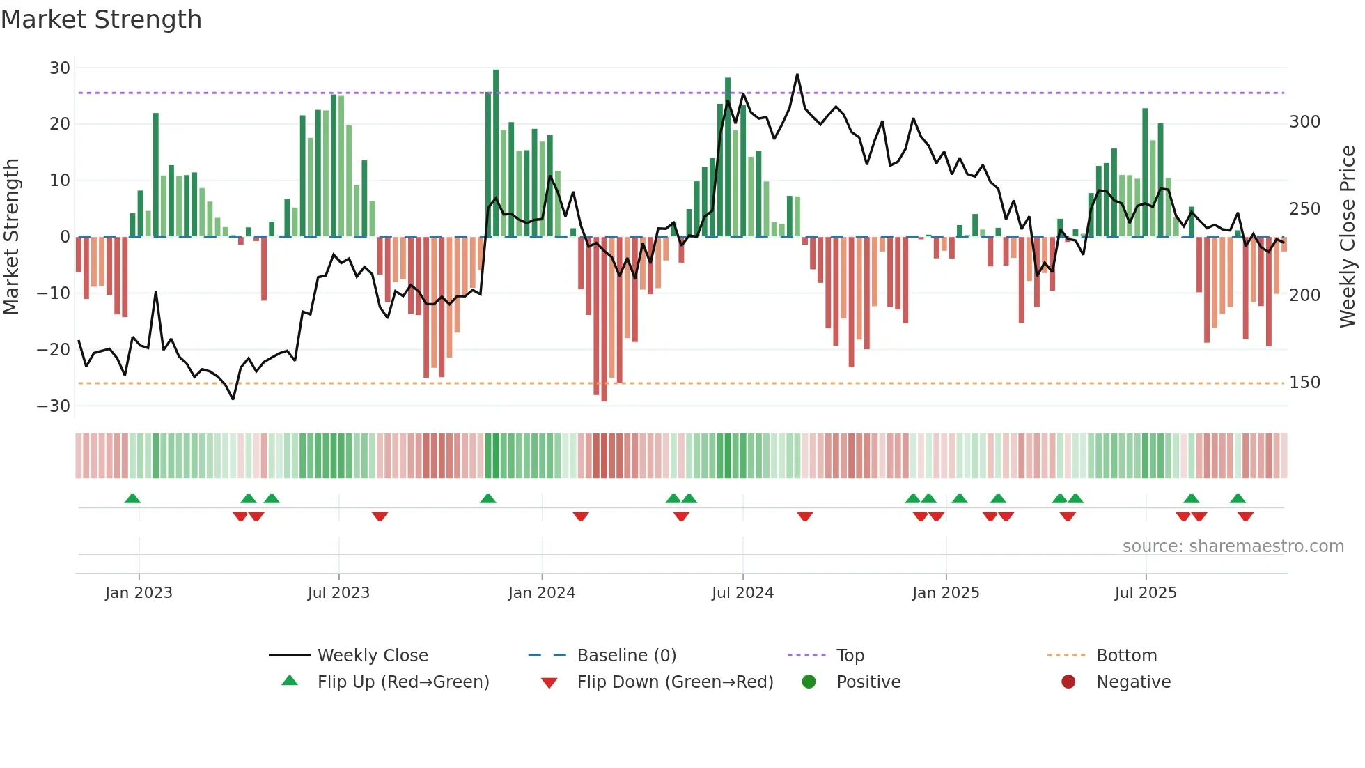 JAYAGROGN weekly Market Strength chart