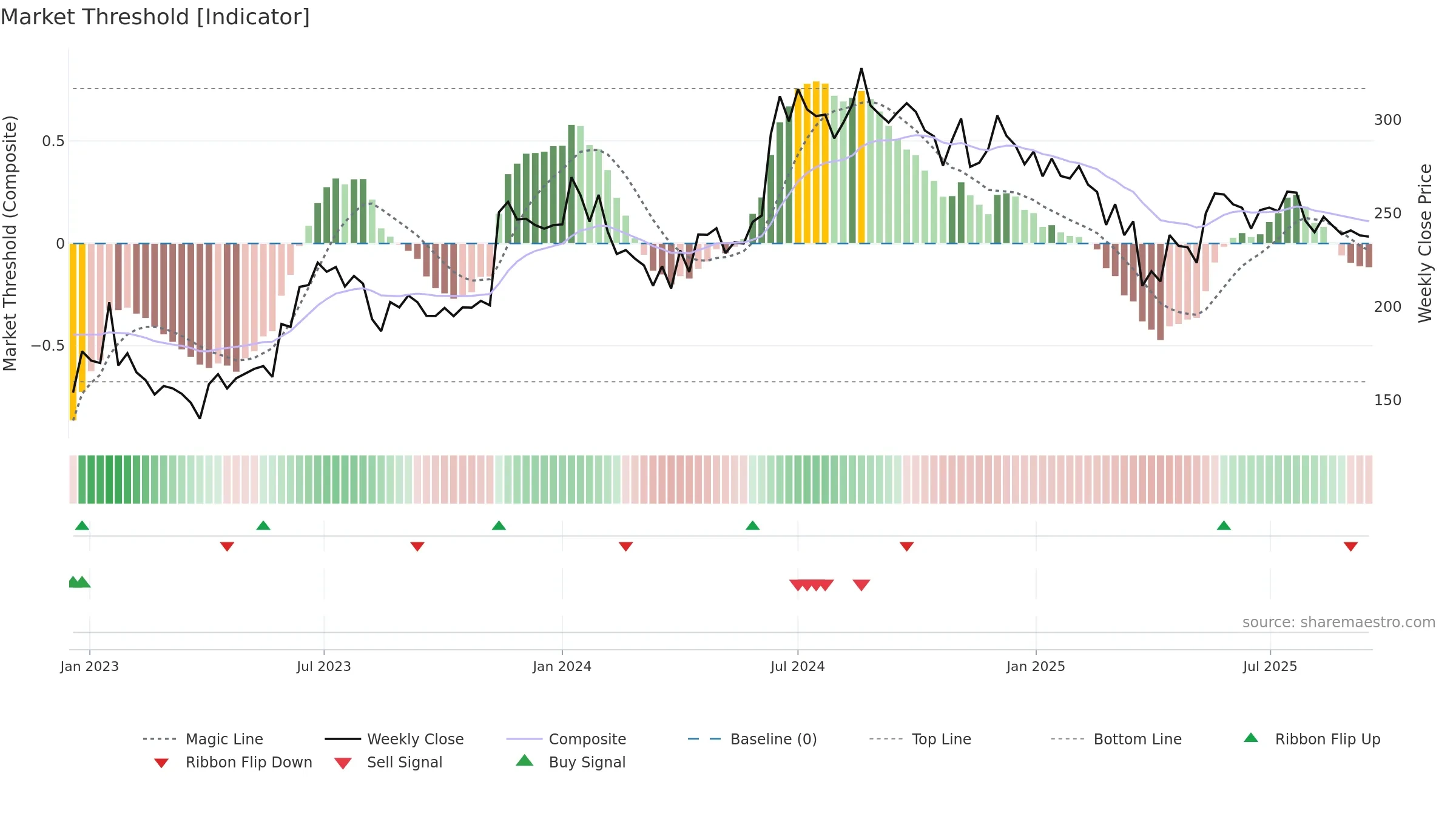 JAYAGROGN weekly Market Threshold chart, closing 2025-09-15.