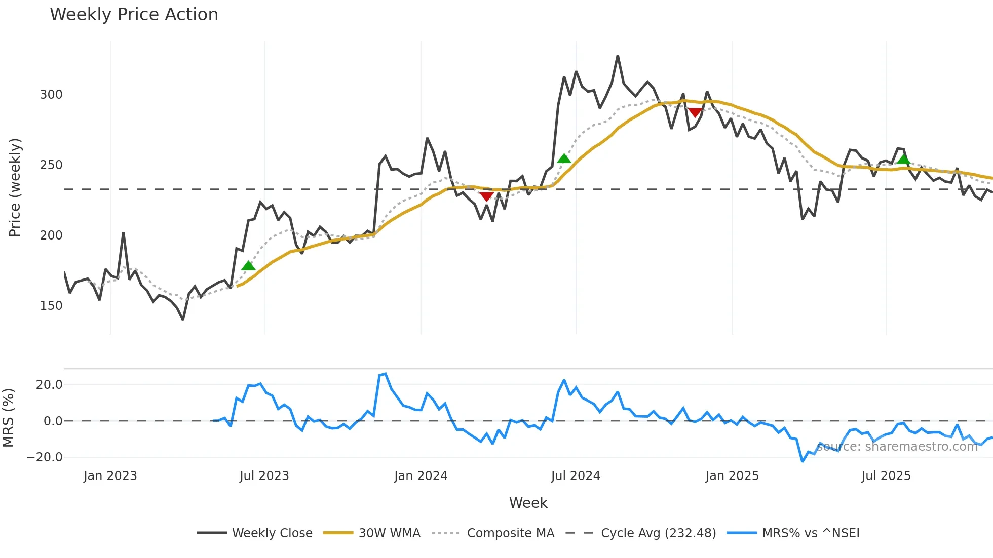 JAYAGROGN weekly Price Action chart, closing 2025-11-03
