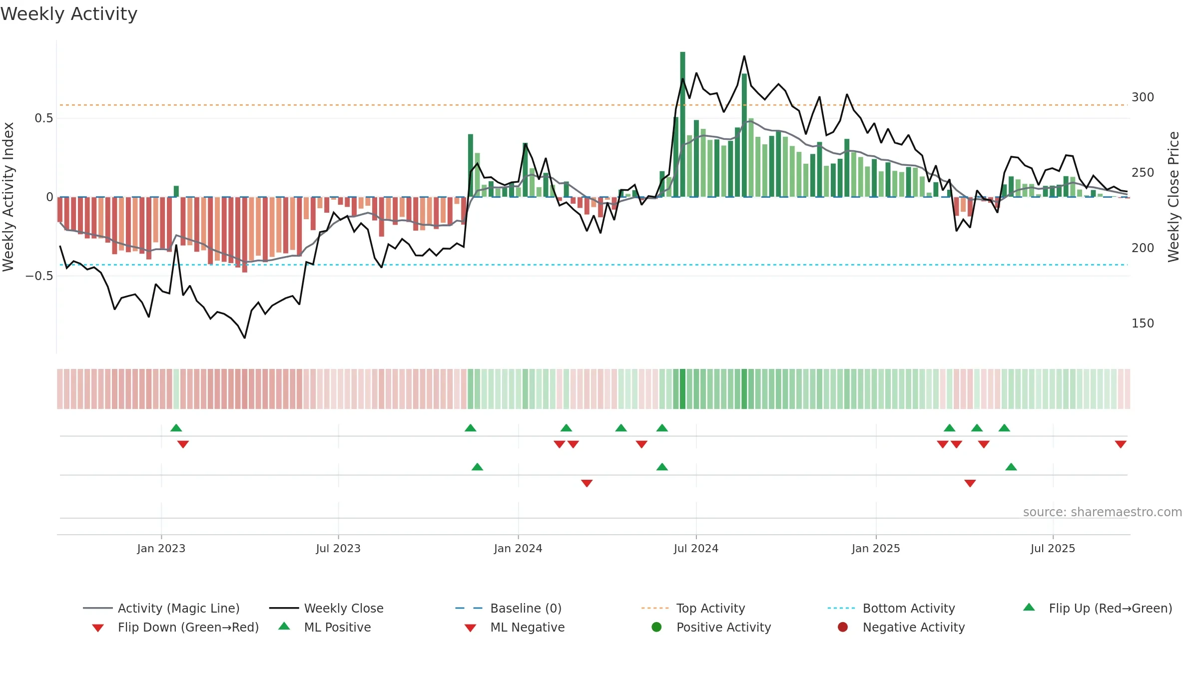JAYAGROGN weekly Activity chart, closing 2025-09-15.