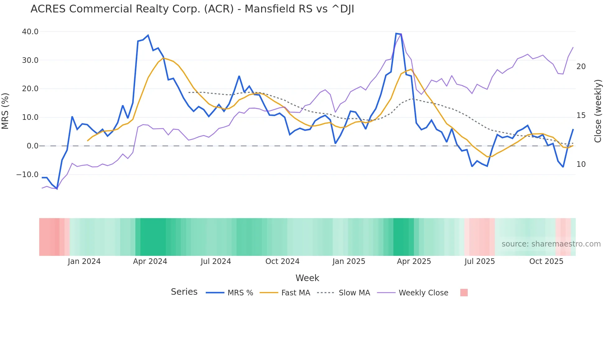 ACR Mansfield Relative Strength chart