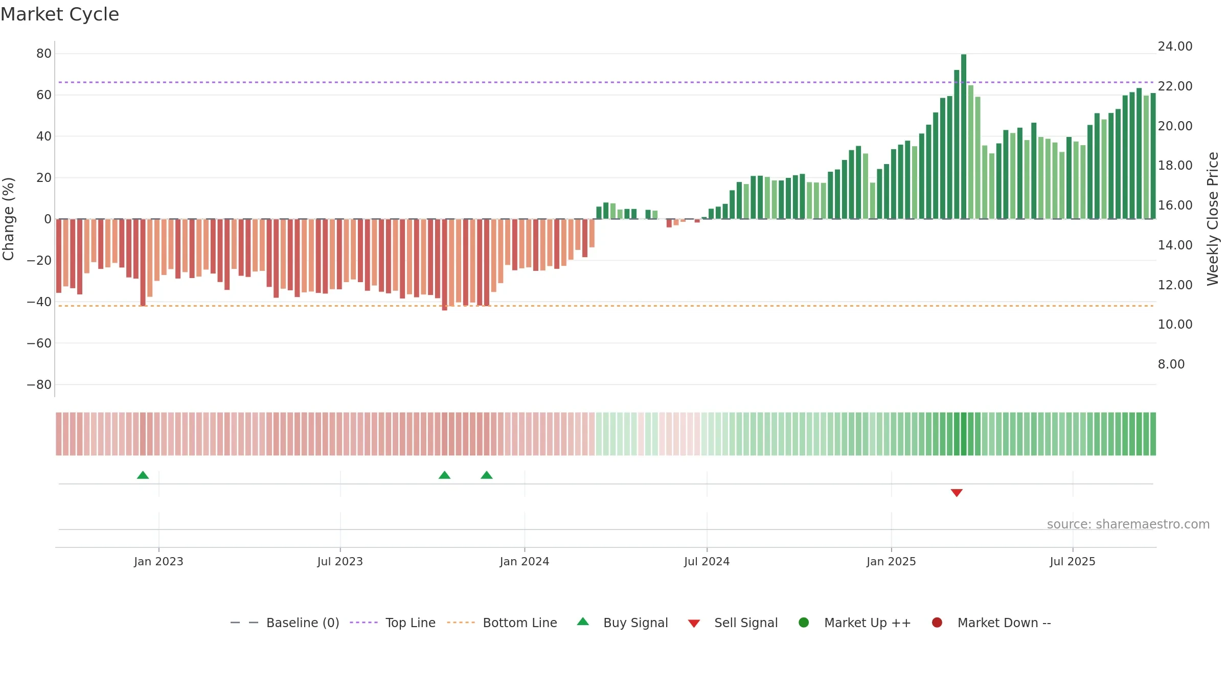 ACR weekly Market Cycle chart, closing 2025-09-19.