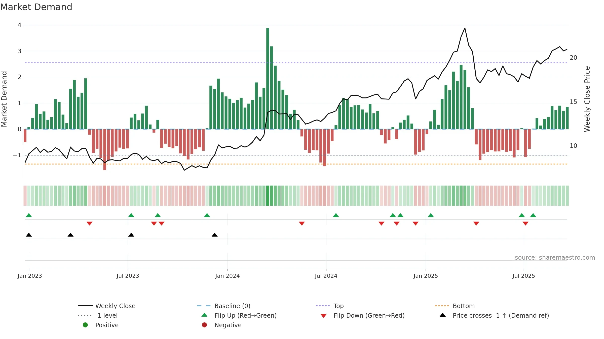 ACR weekly Market Demand chart, closing 2025-09-19.