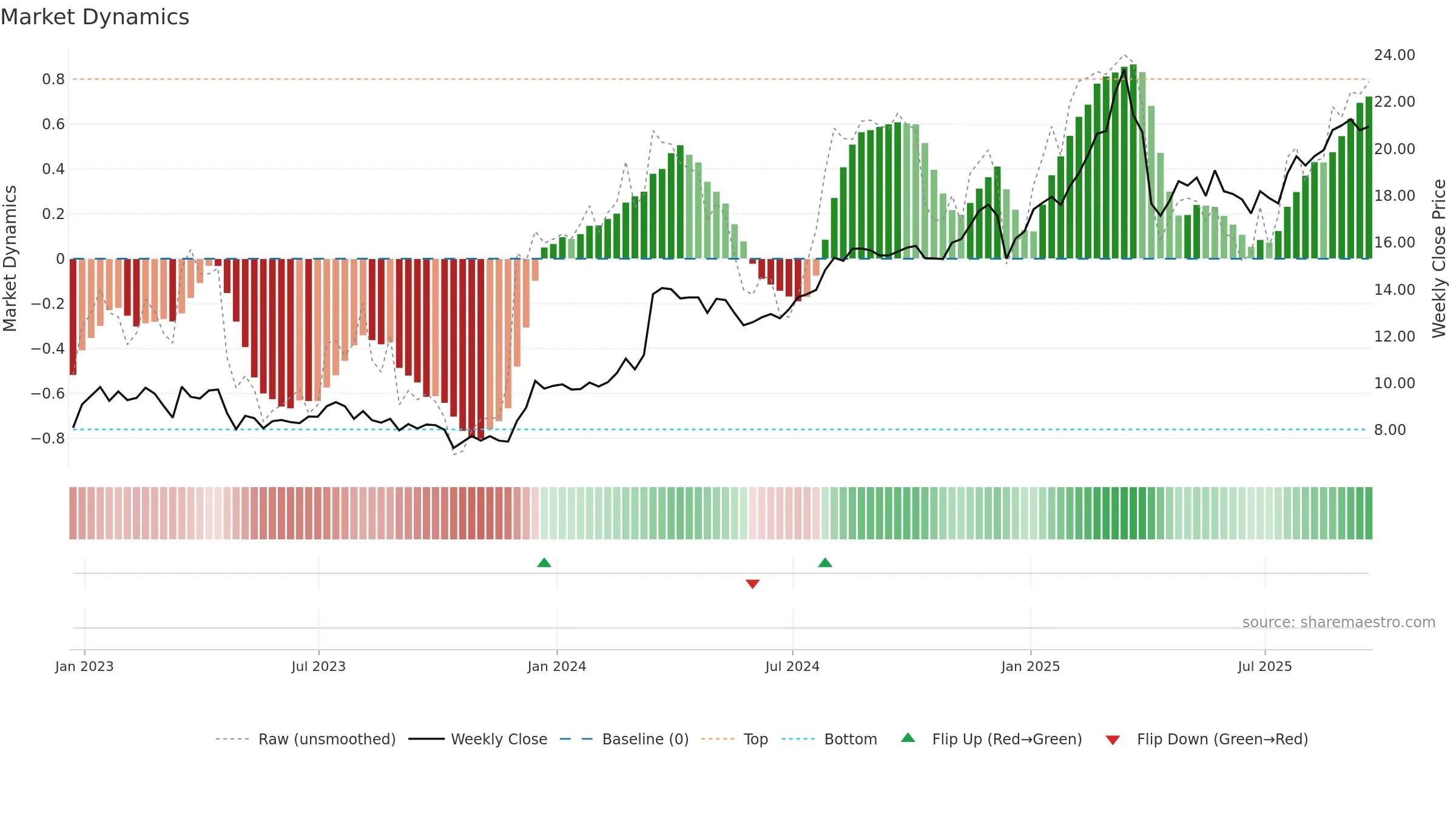 ACR weekly Market Dynamics chart, closing 2025-09-19.