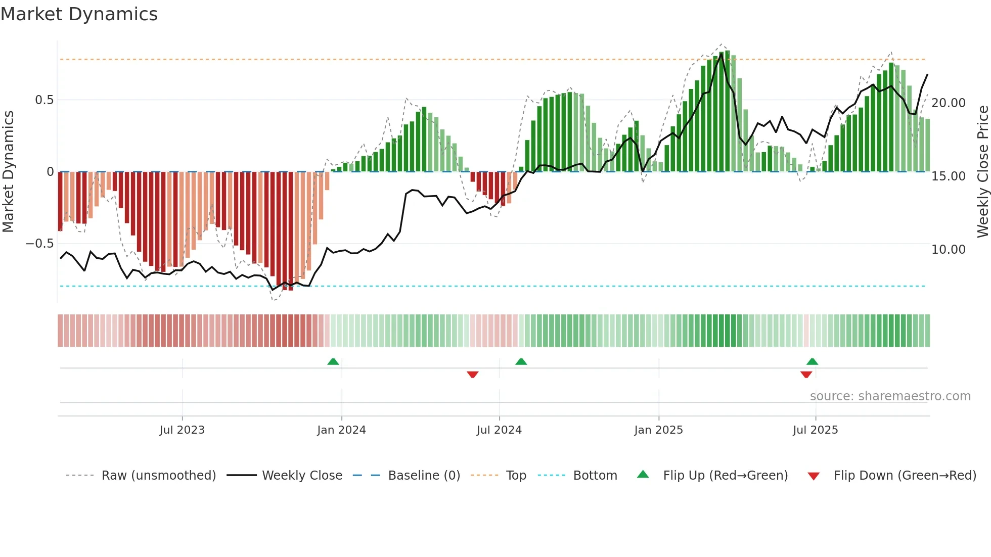 ACR weekly Market Dynamics chart