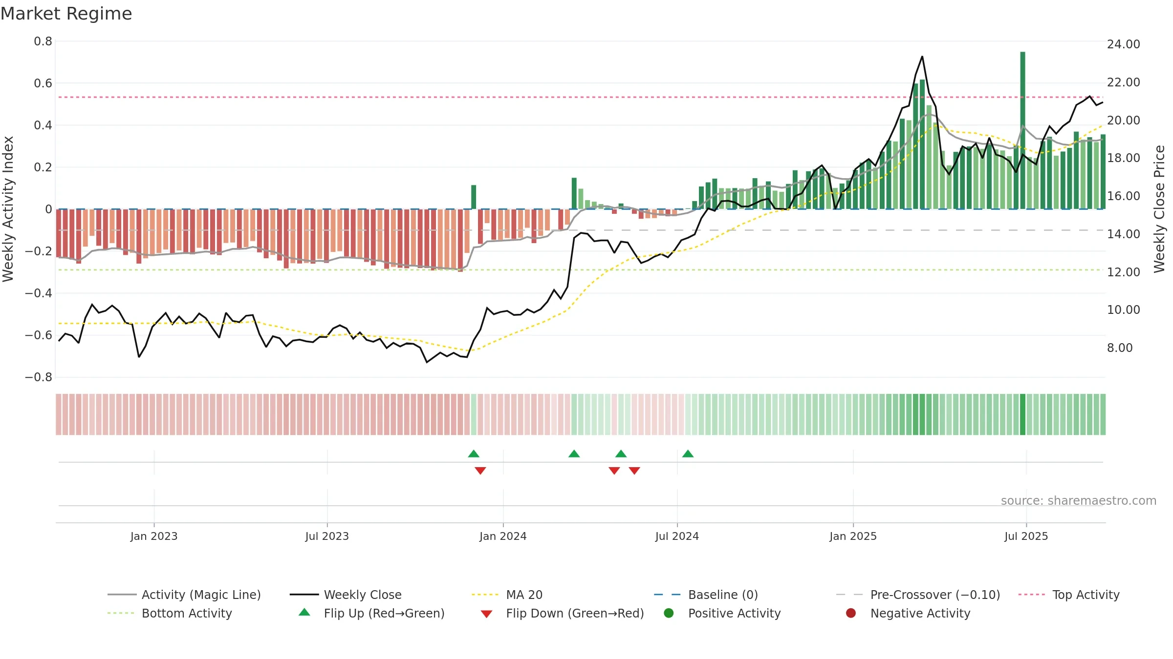 ACR weekly Market Snapshot chart, closing 2025-09-19.