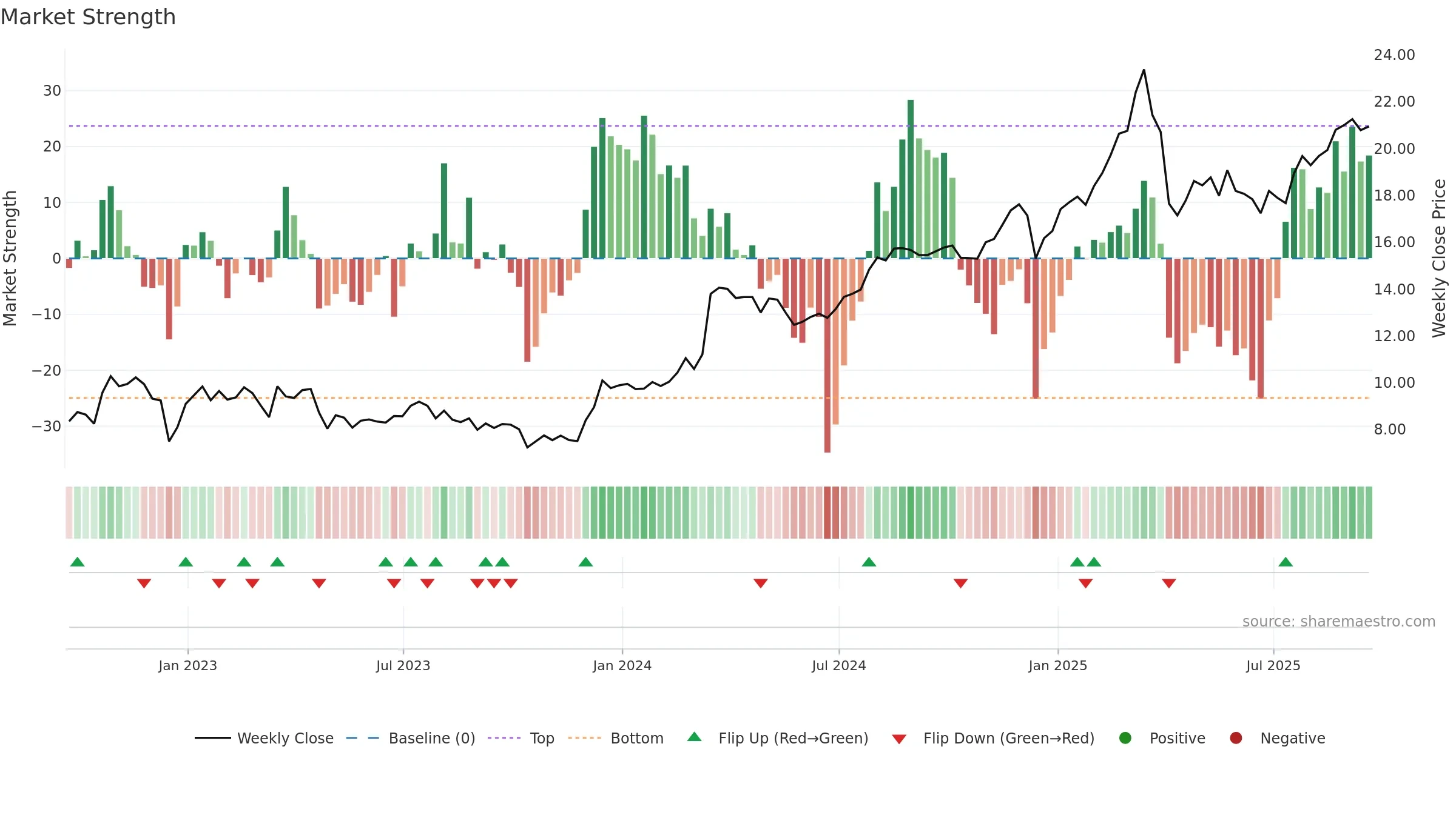 ACR weekly Market Strength chart, closing 2025-09-19.