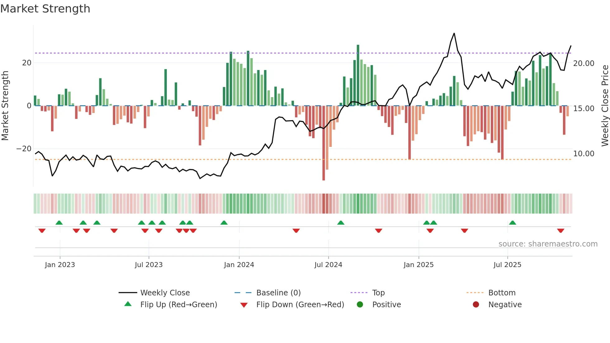 ACR weekly Market Strength chart