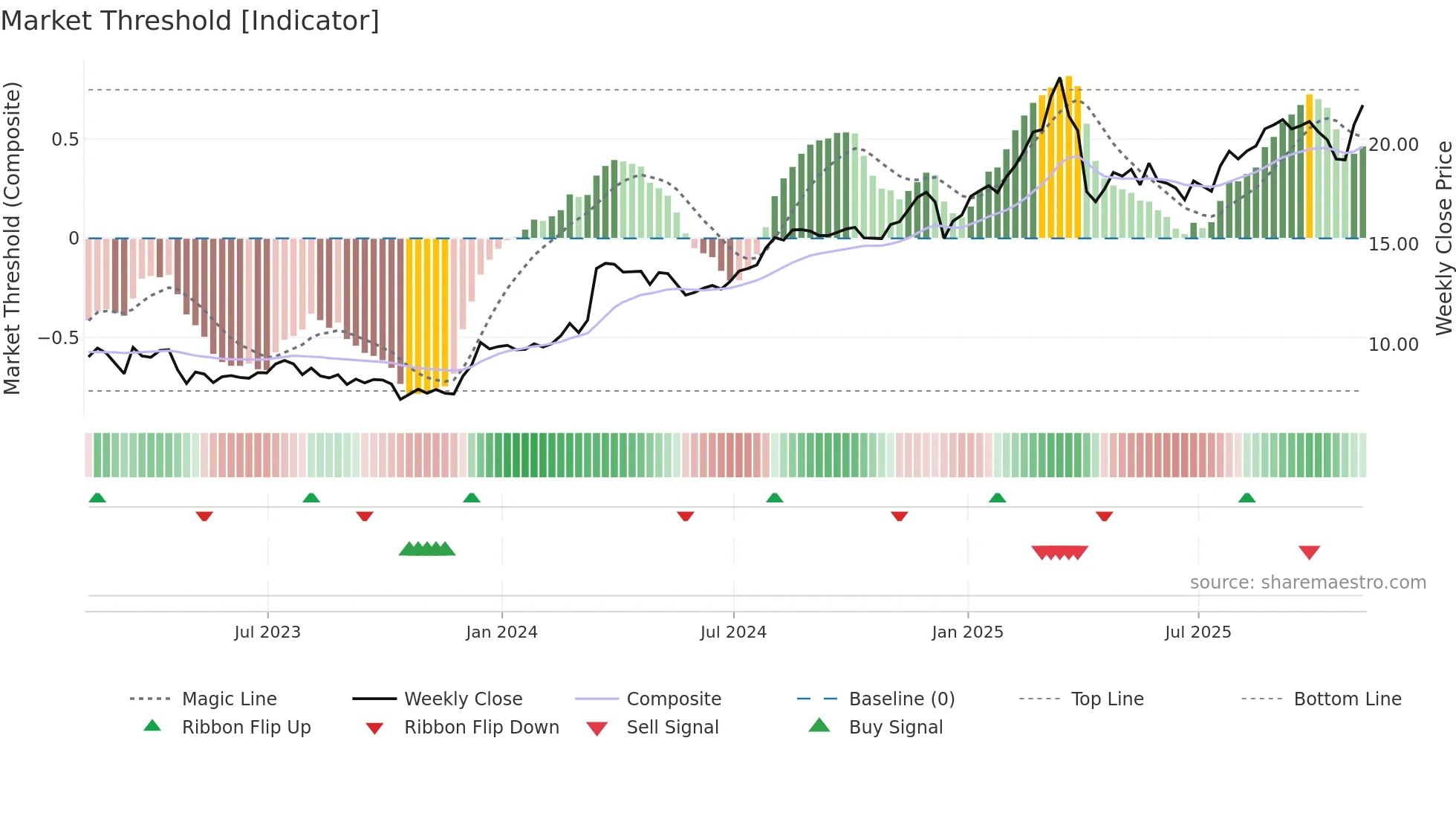 ACR weekly Market Threshold chart