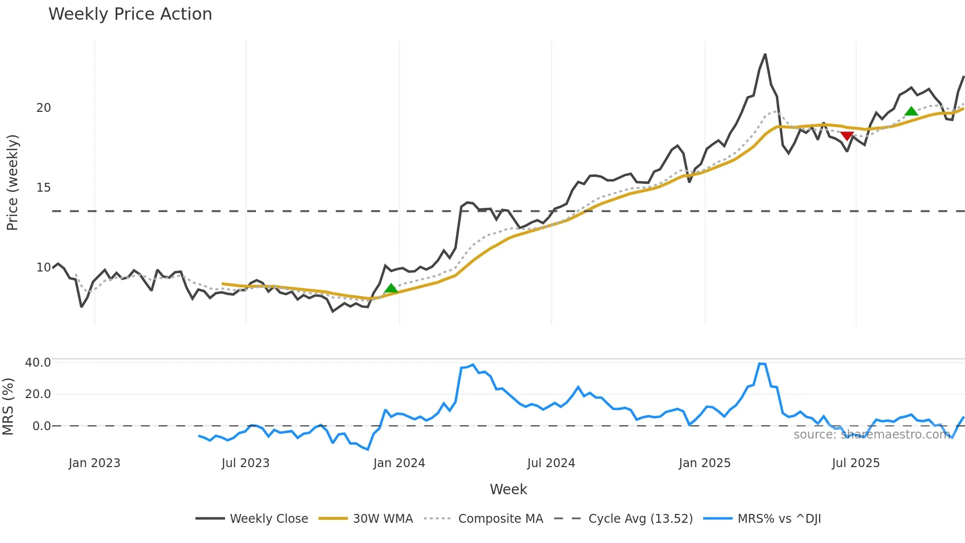 ACR weekly Price Action chart, closing 2025-11-07