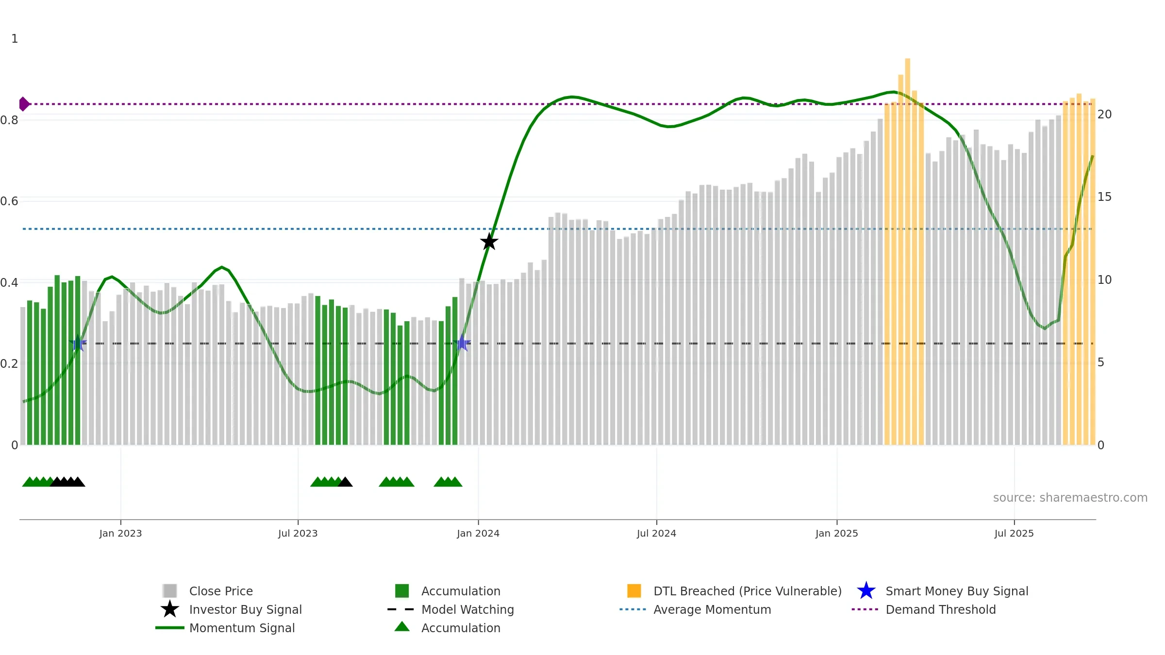 ACR weekly Smart Money chart, closing 2025-09-19.