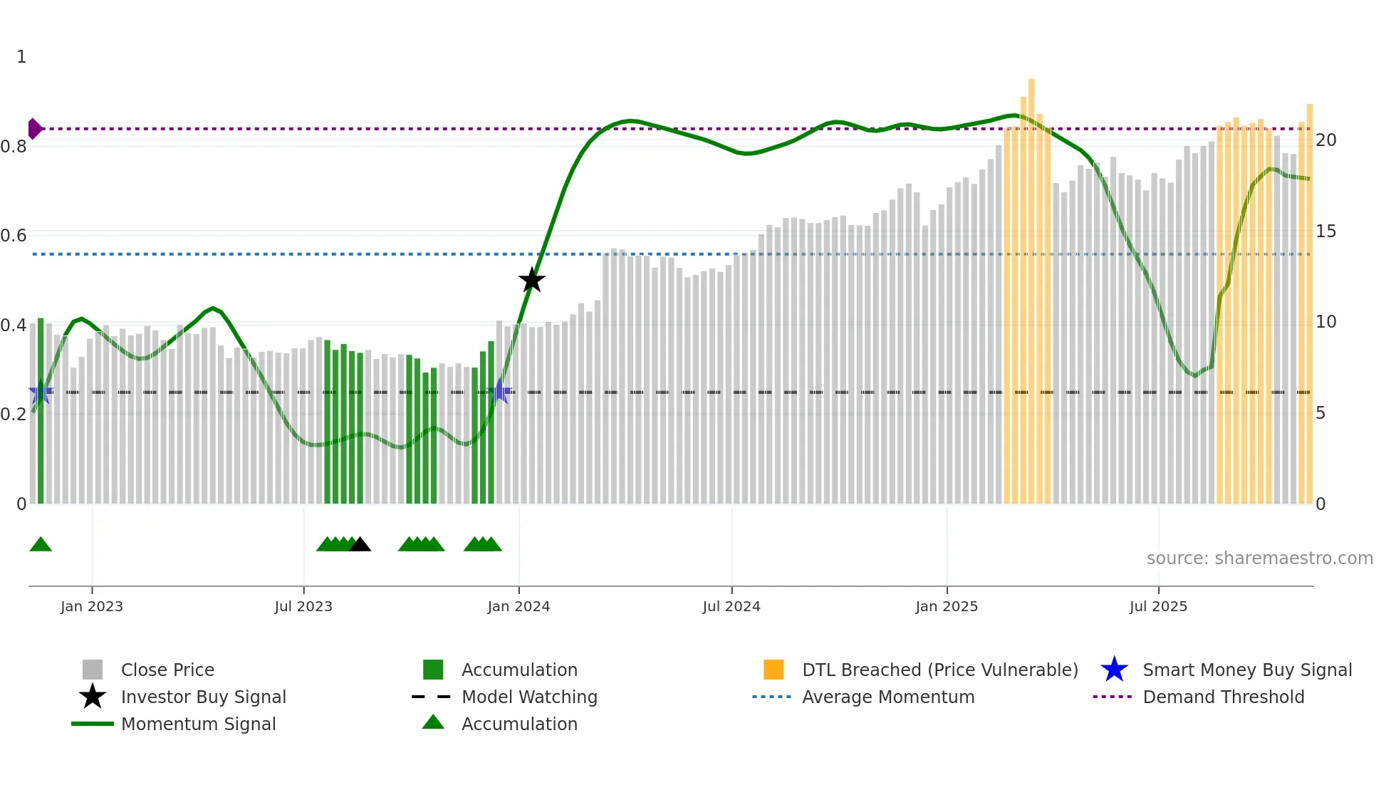 ACR weekly Smart Money chart