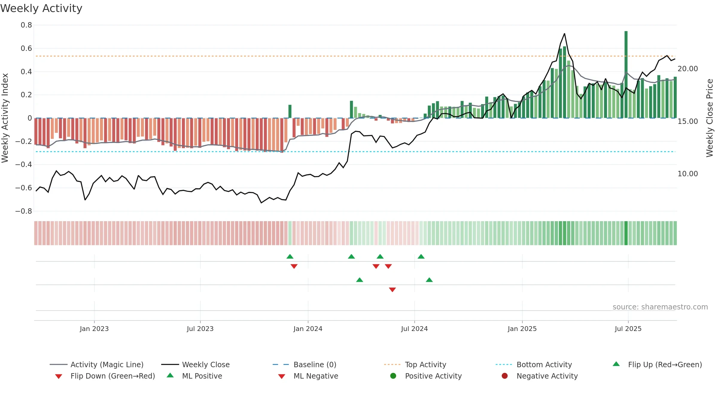 ACR weekly Activity chart, closing 2025-09-19.