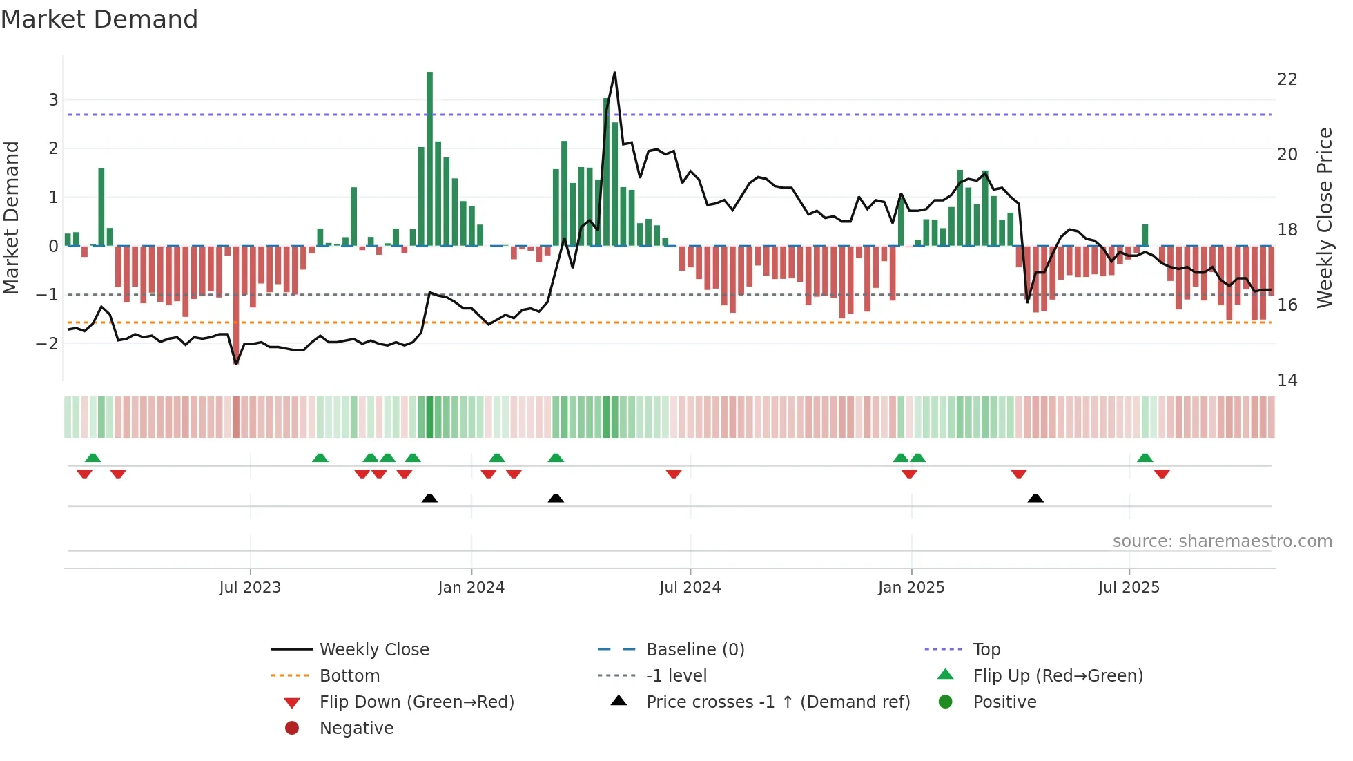 1457 weekly Market Demand chart