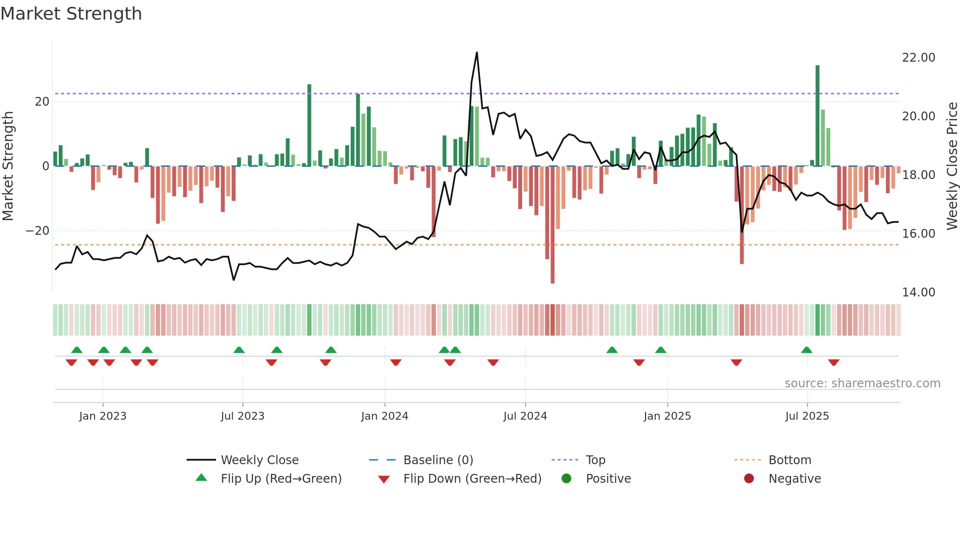 1457 weekly Market Strength chart