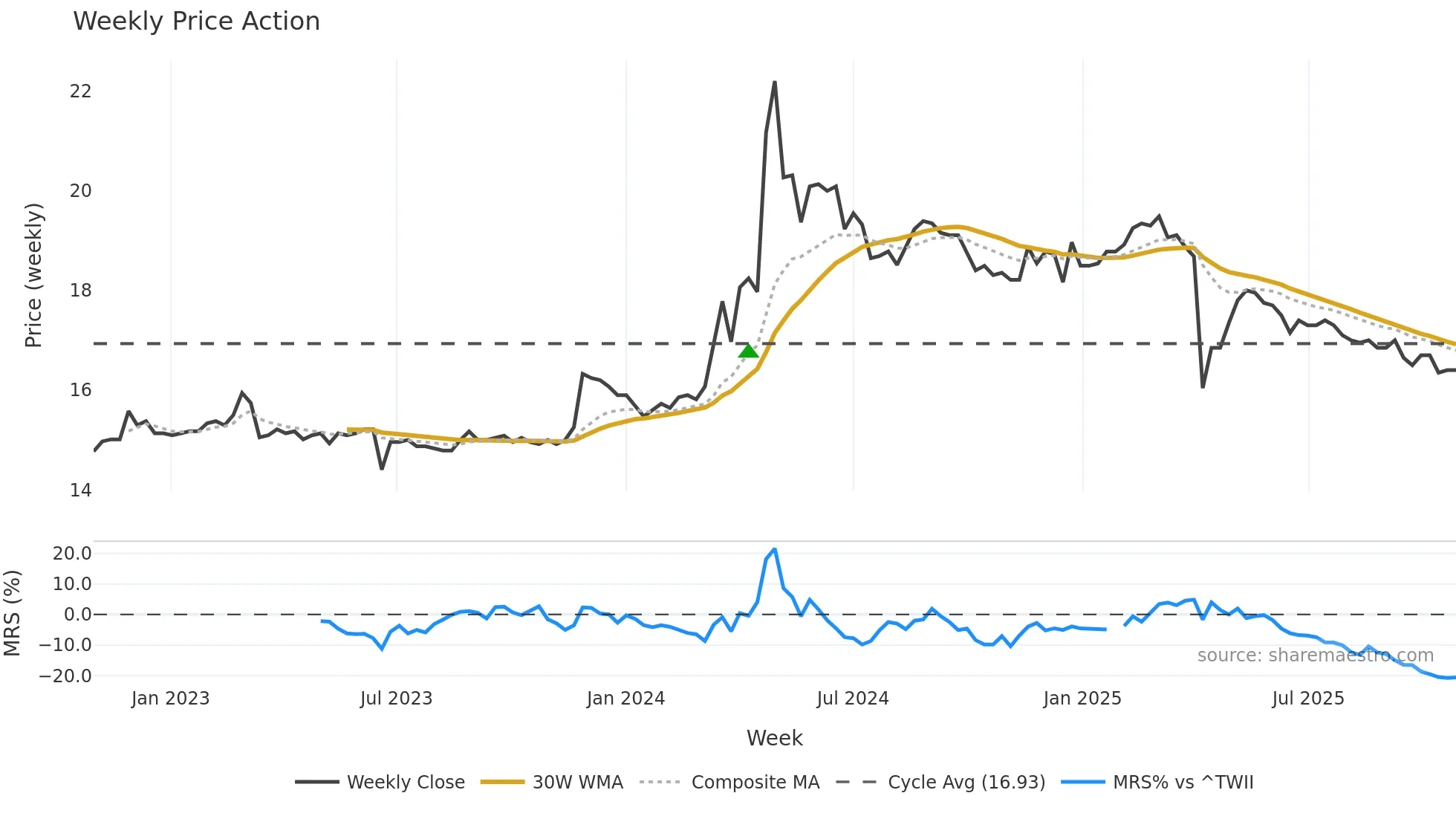 1457 weekly Price Action chart, closing 2025-10-27