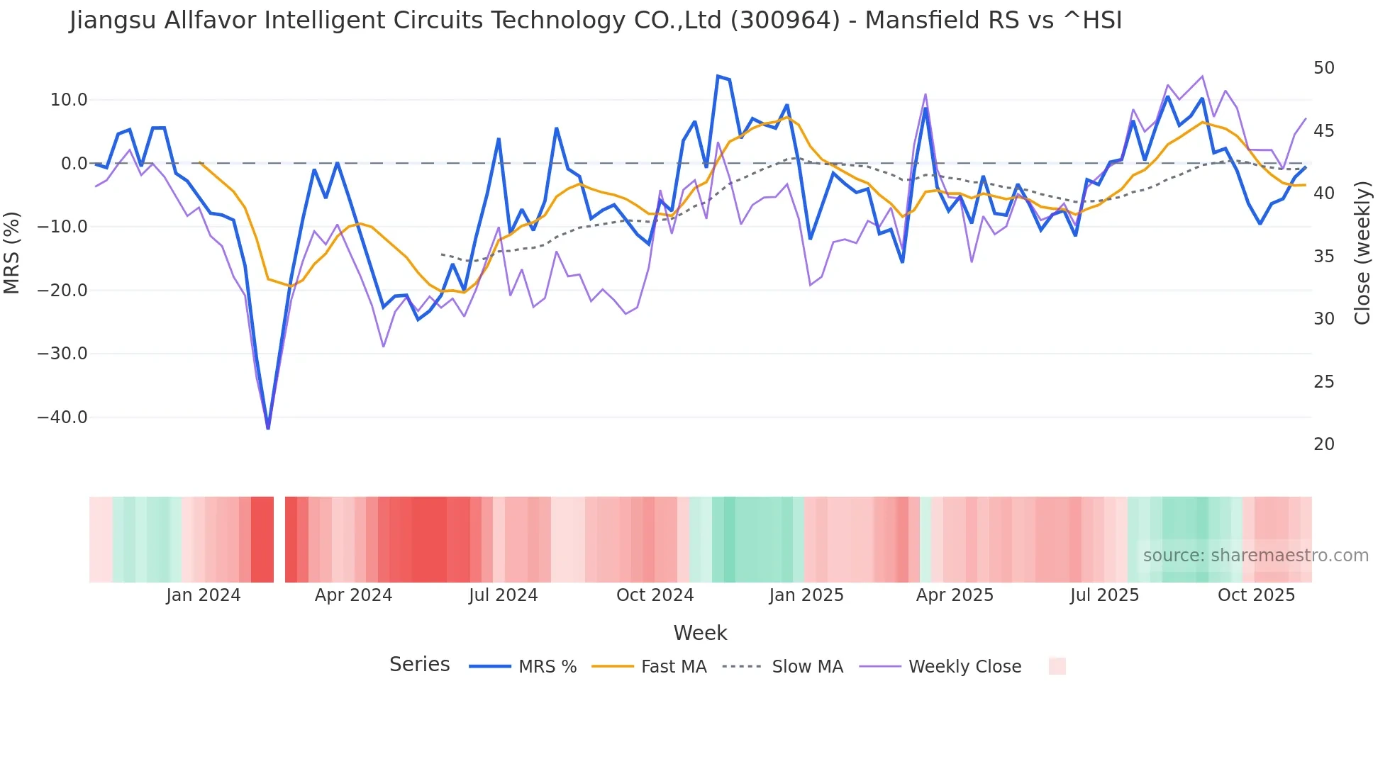 300964 Mansfield Relative Strength chart