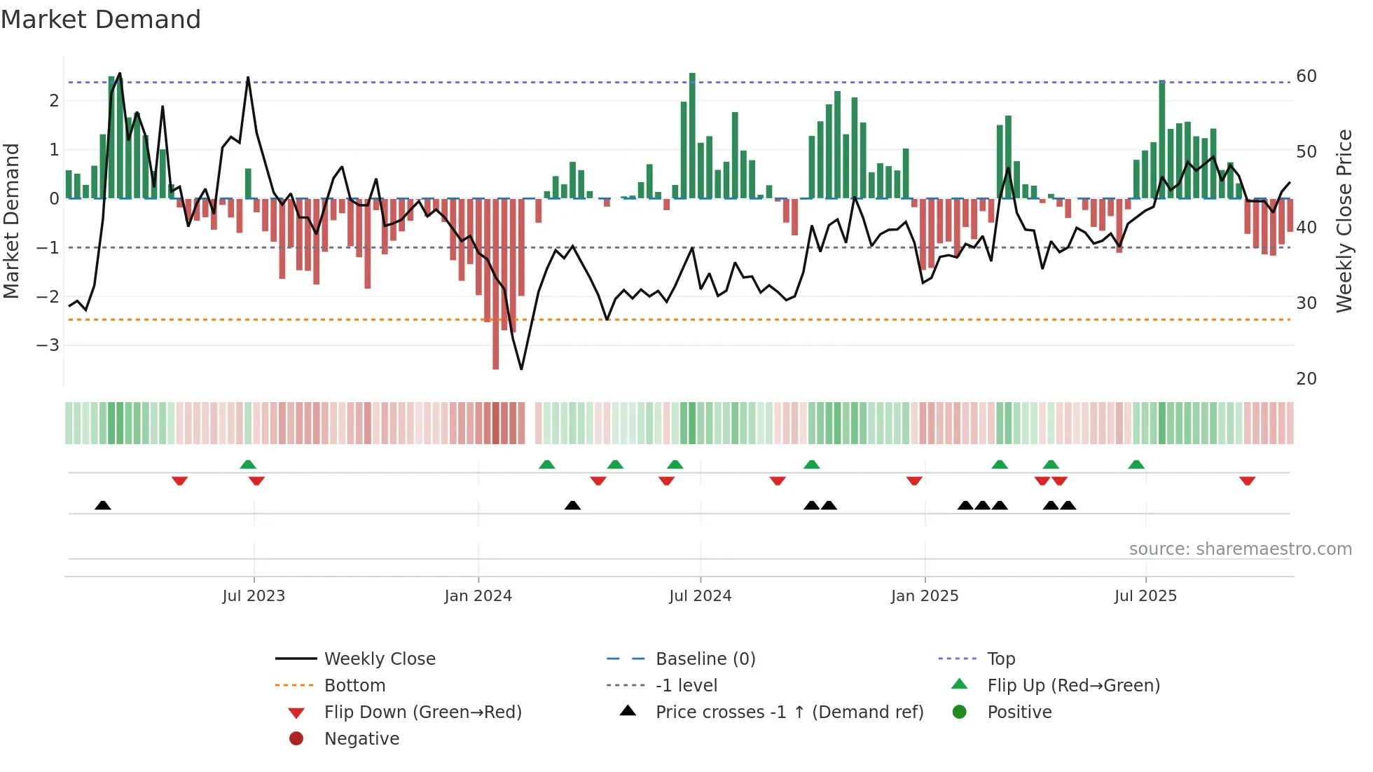 300964 weekly Market Demand chart