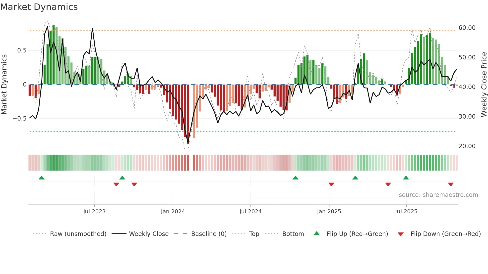 300964 weekly Market Dynamics chart