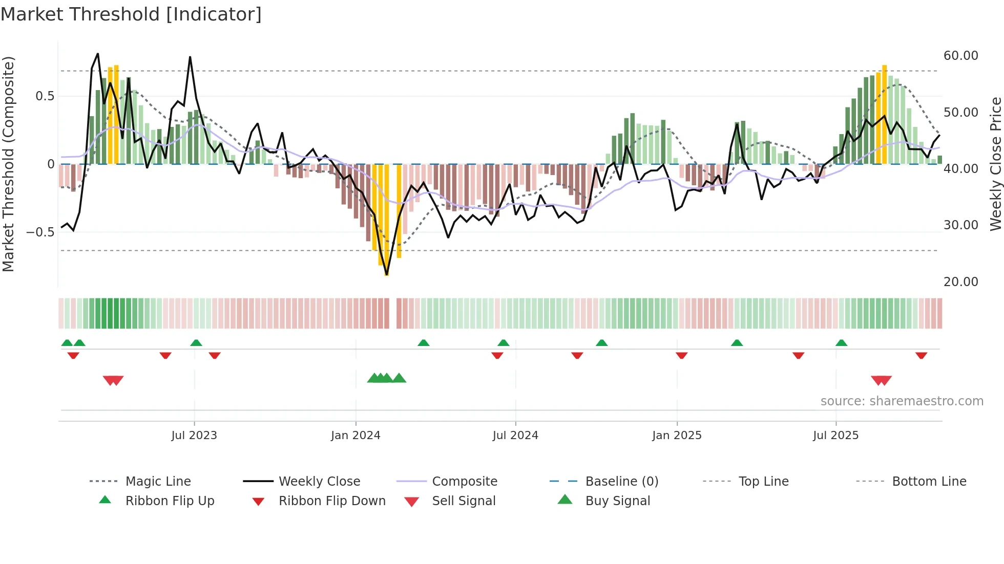 300964 weekly Market Threshold chart