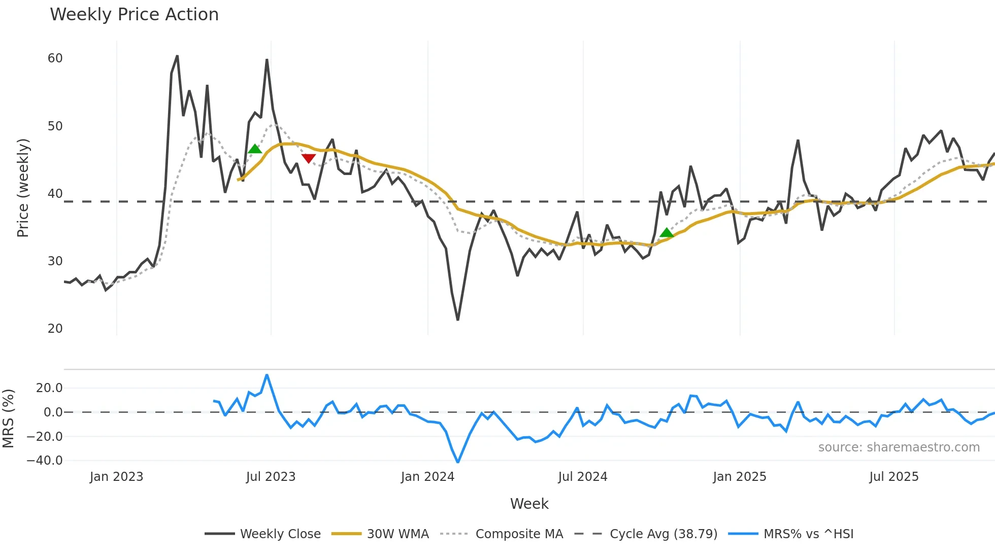 300964 weekly Price Action chart, closing 2025-10-27