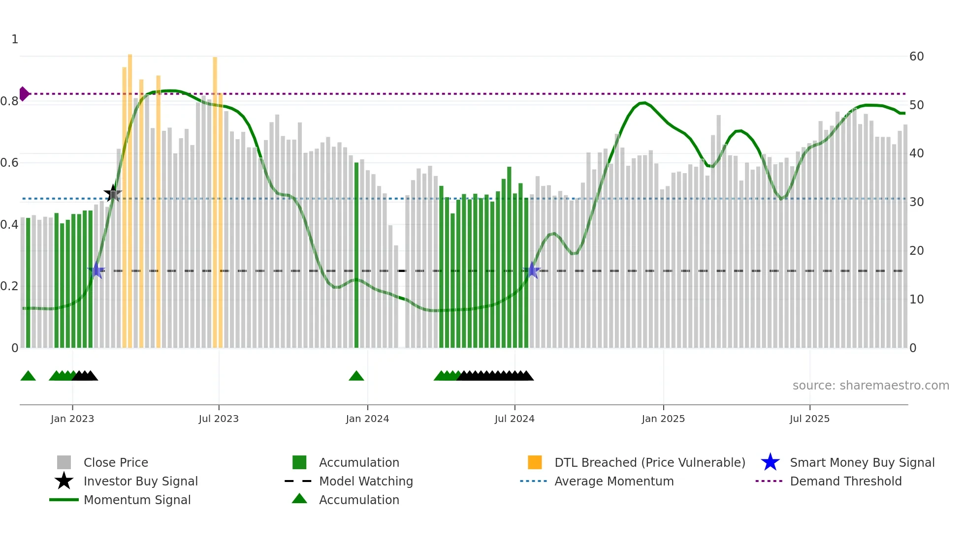 300964 weekly Smart Money chart