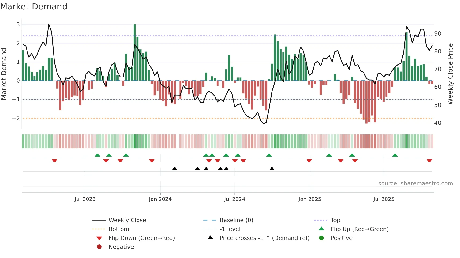 688798 weekly Market Demand chart