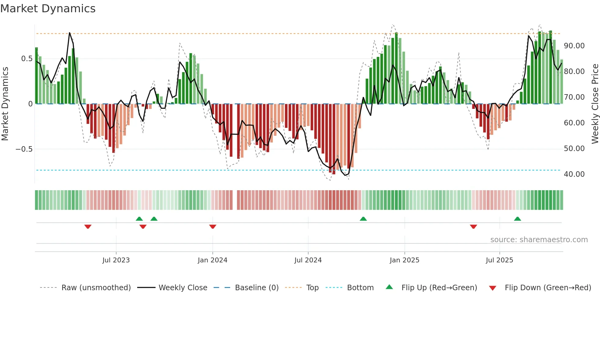 688798 weekly Market Dynamics chart