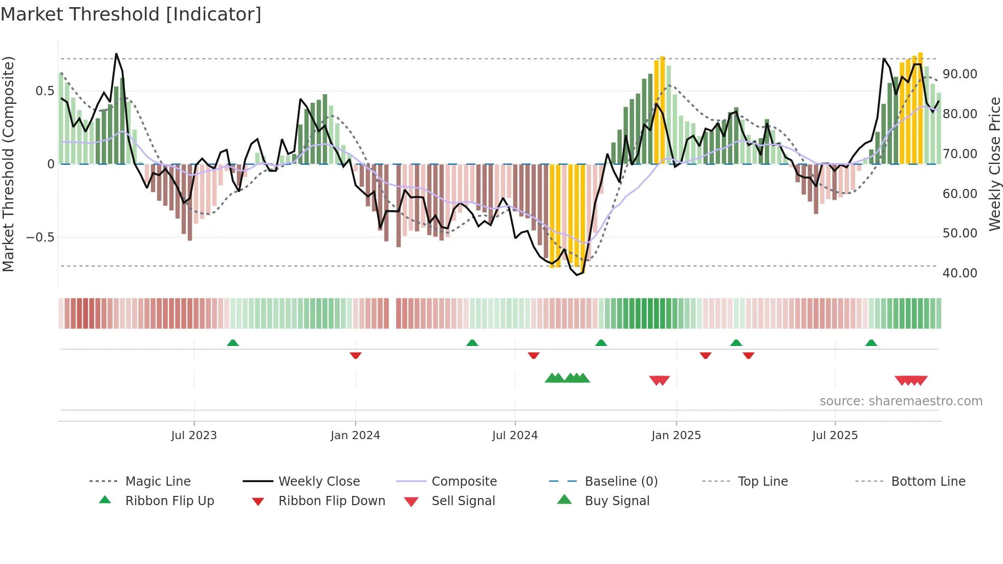 688798 weekly Market Threshold chart