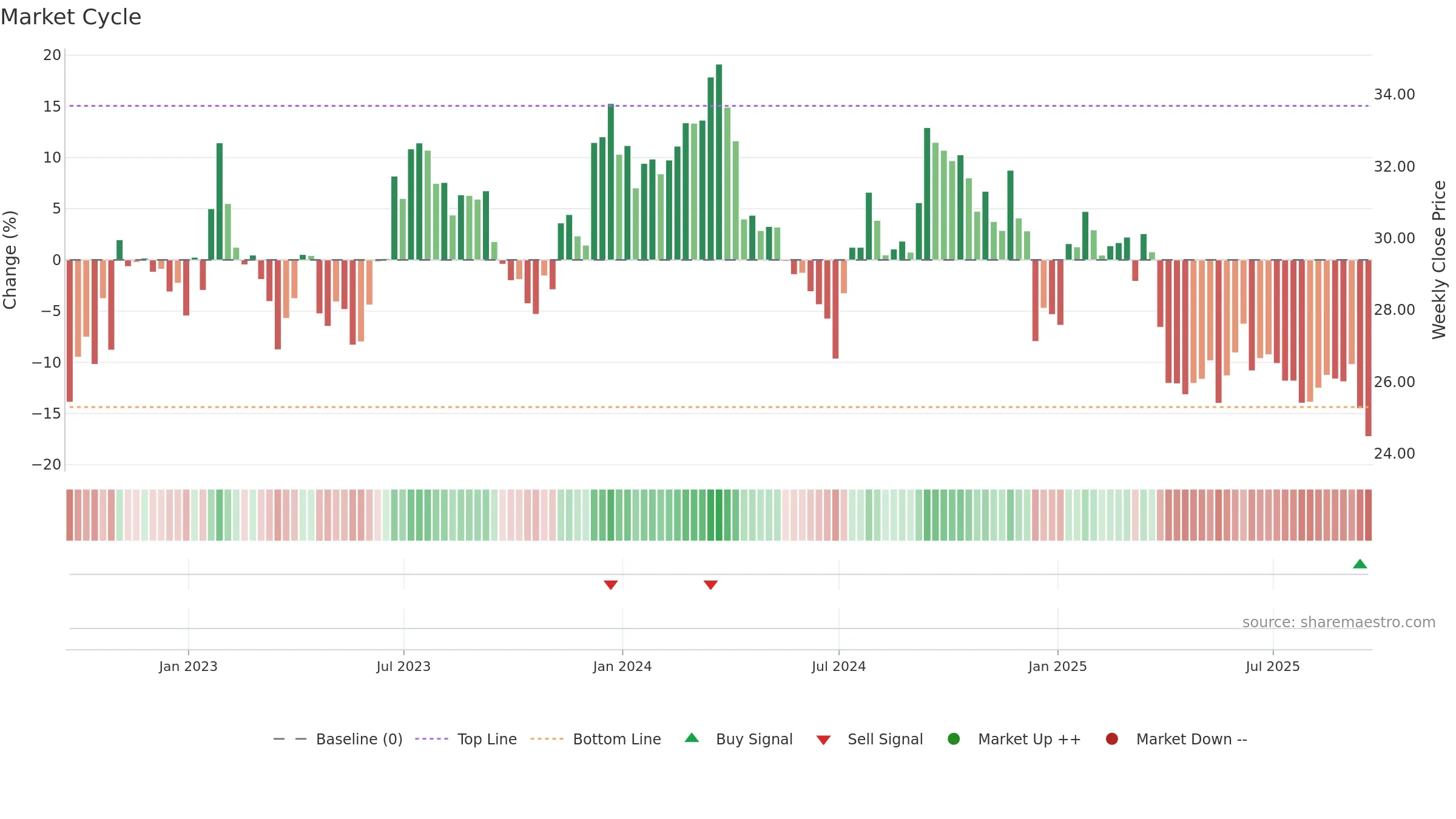 WY weekly Market Cycle chart, closing 2025-09-19.
