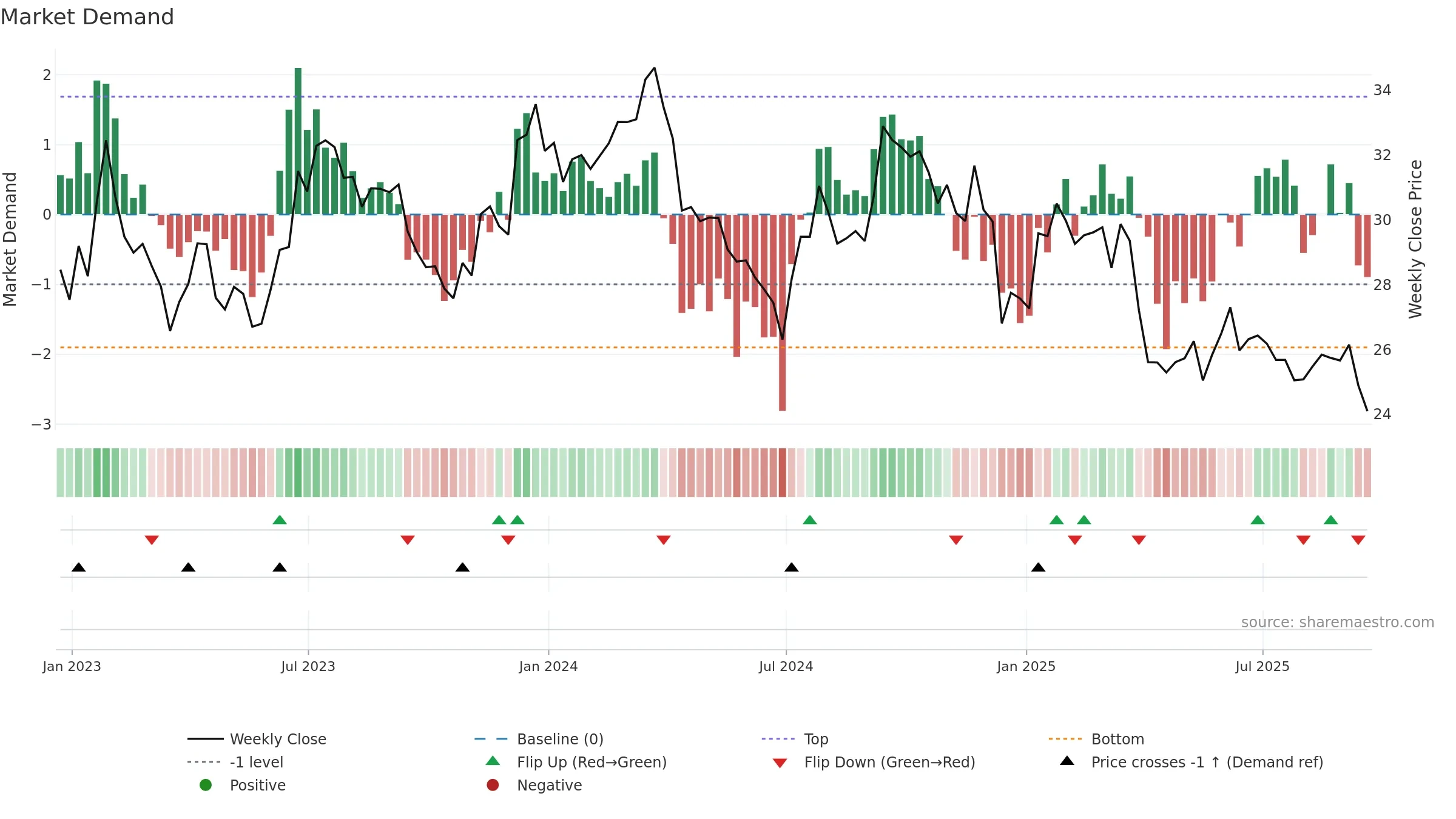 WY weekly Market Demand chart, closing 2025-09-19.