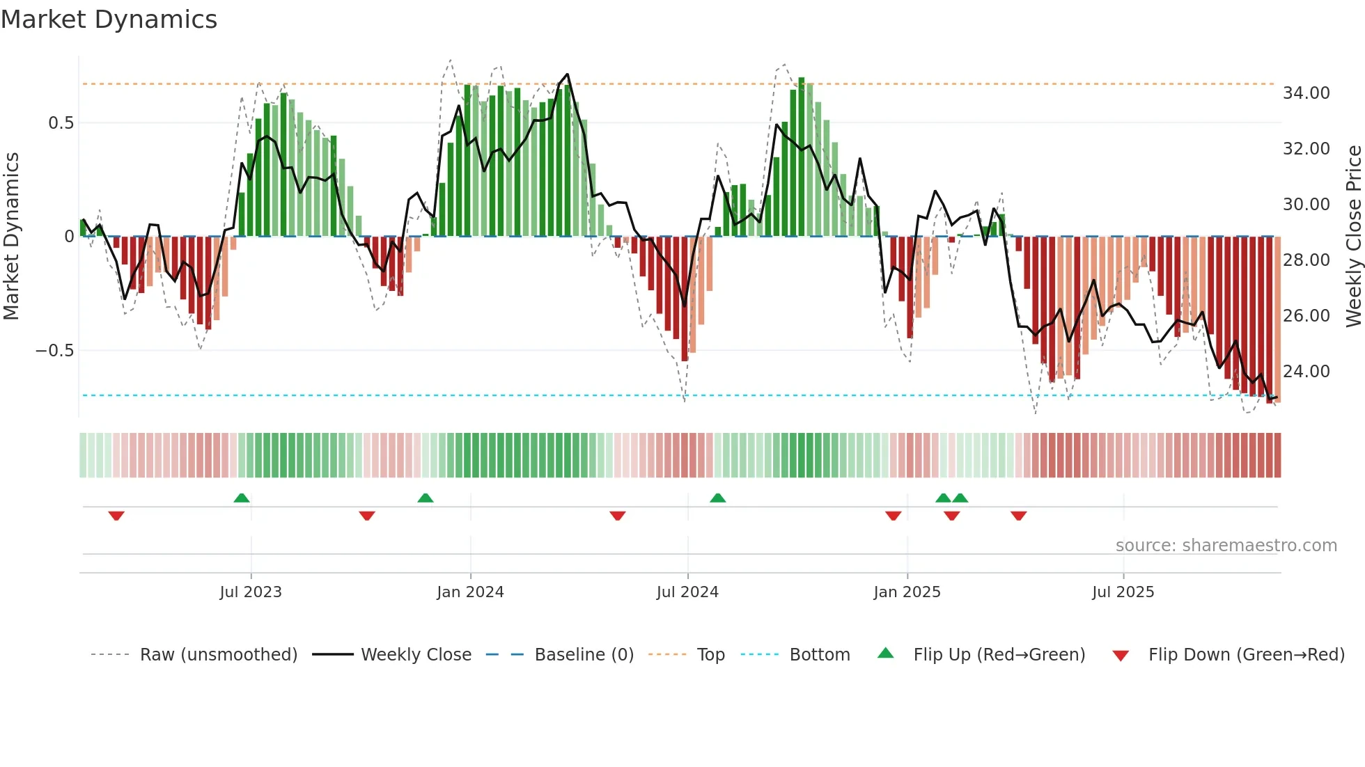 WY weekly Market Dynamics chart
