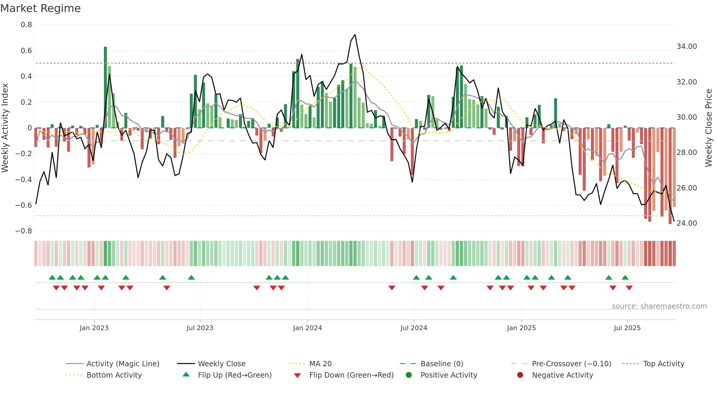 WY weekly Market Snapshot chart, closing 2025-09-19.