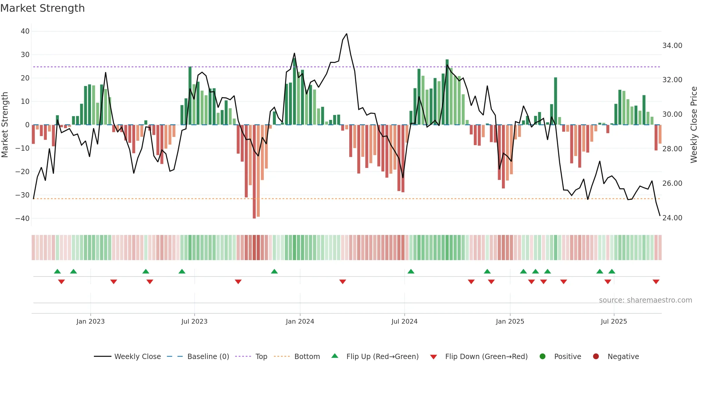 WY weekly Market Strength chart, closing 2025-09-19.