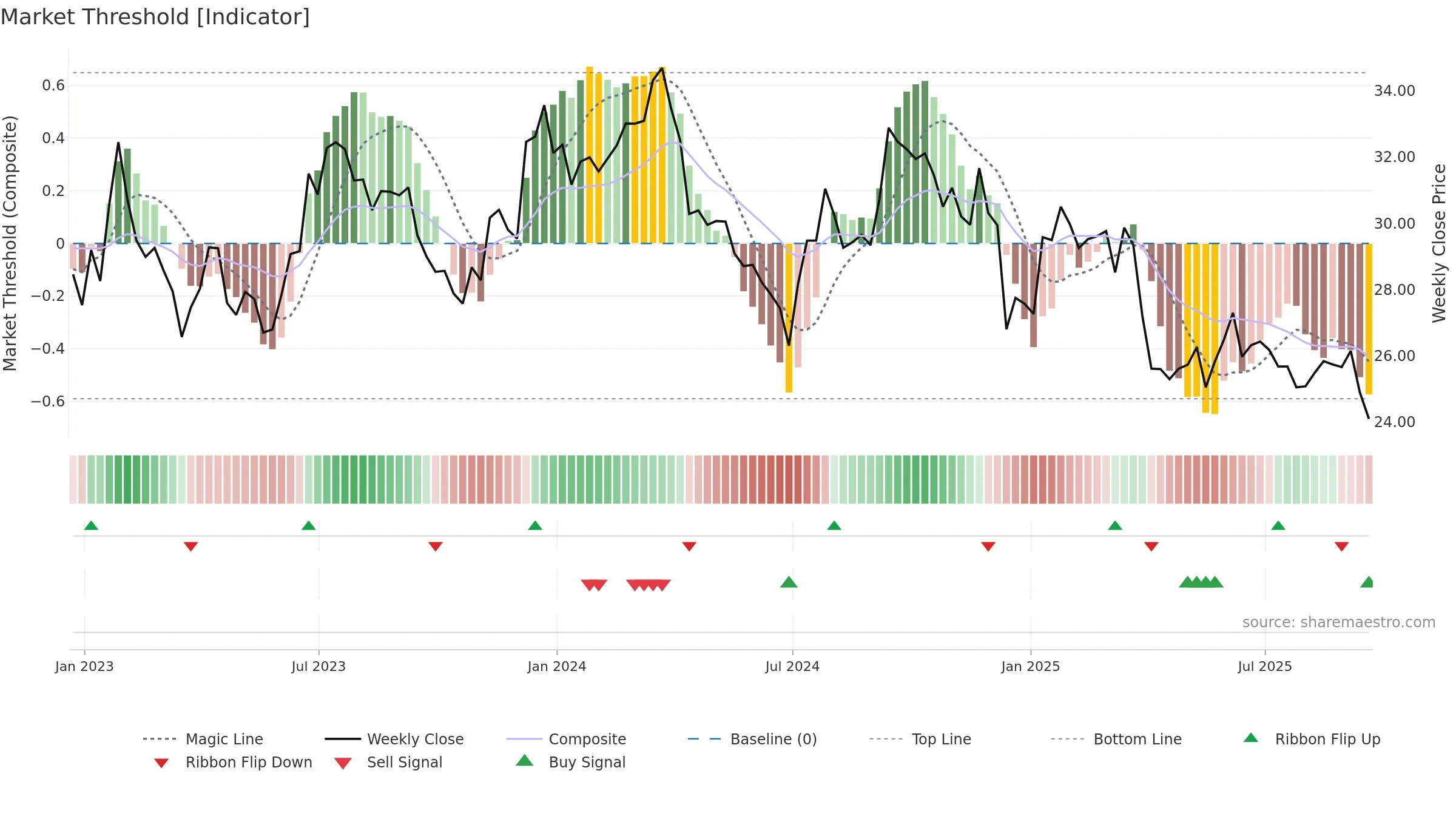 WY weekly Market Threshold chart, closing 2025-09-19.