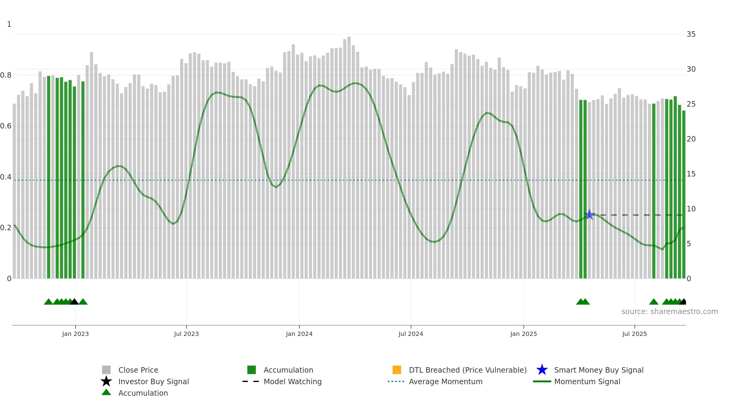 WY weekly Smart Money chart, closing 2025-09-19.