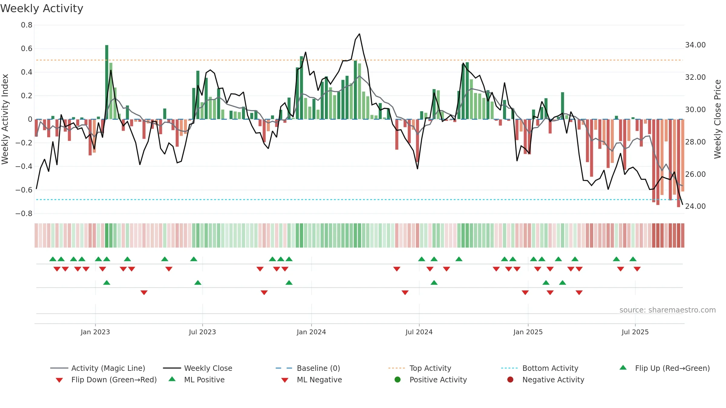 WY weekly Activity chart, closing 2025-09-19.